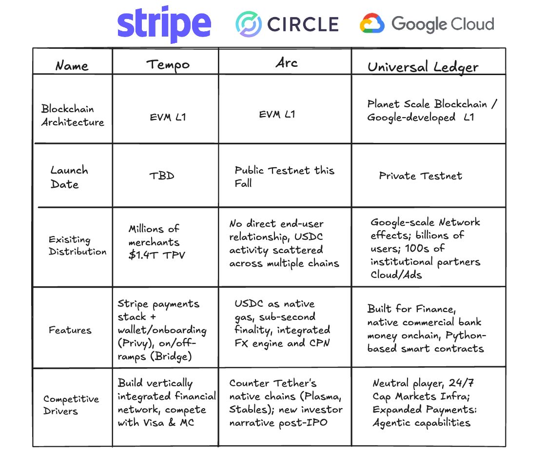 Comparatif entre Tempo, Arc et GCUL