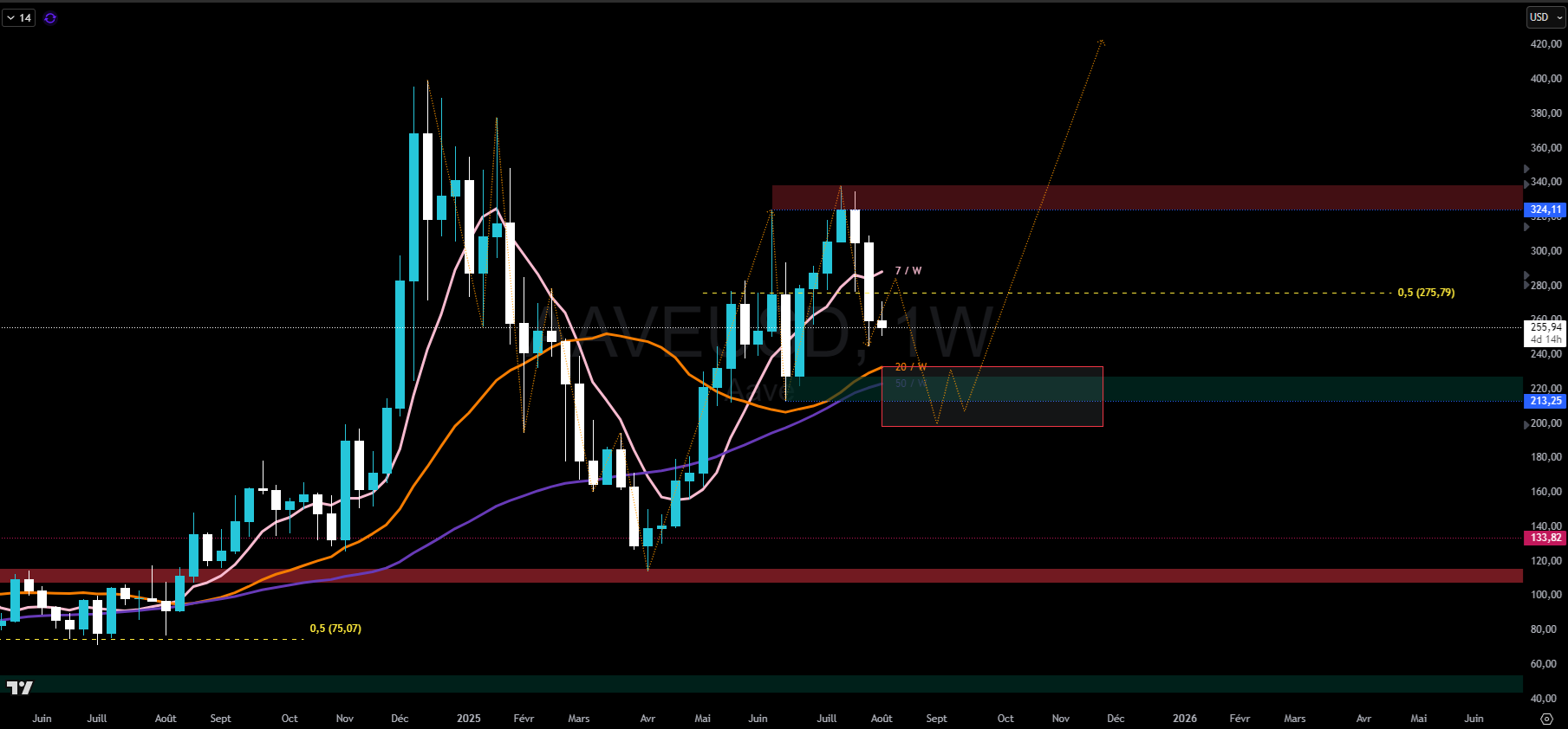 AAVE en données hebdomadaire