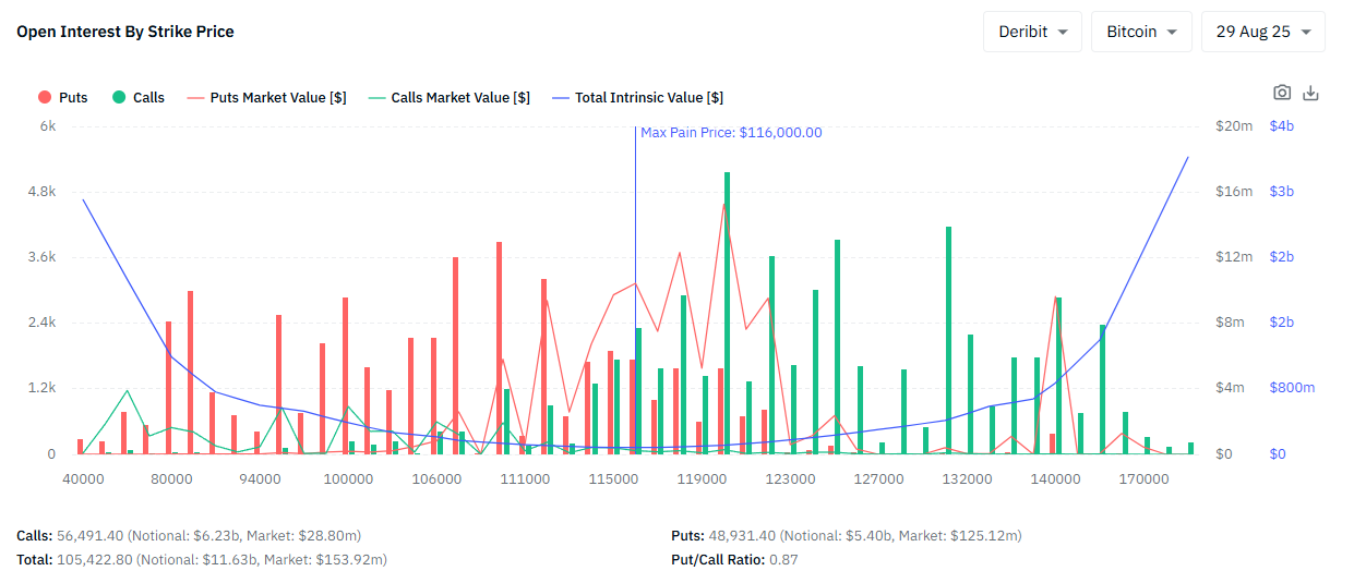 Graphique des expirations d'option au 29 août