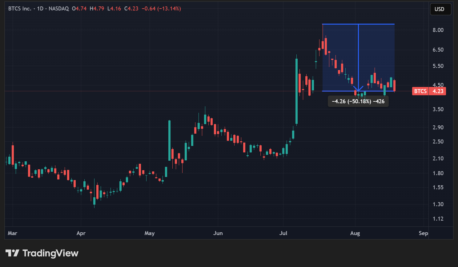 Cours de l'action BTCS en données quotidiennes