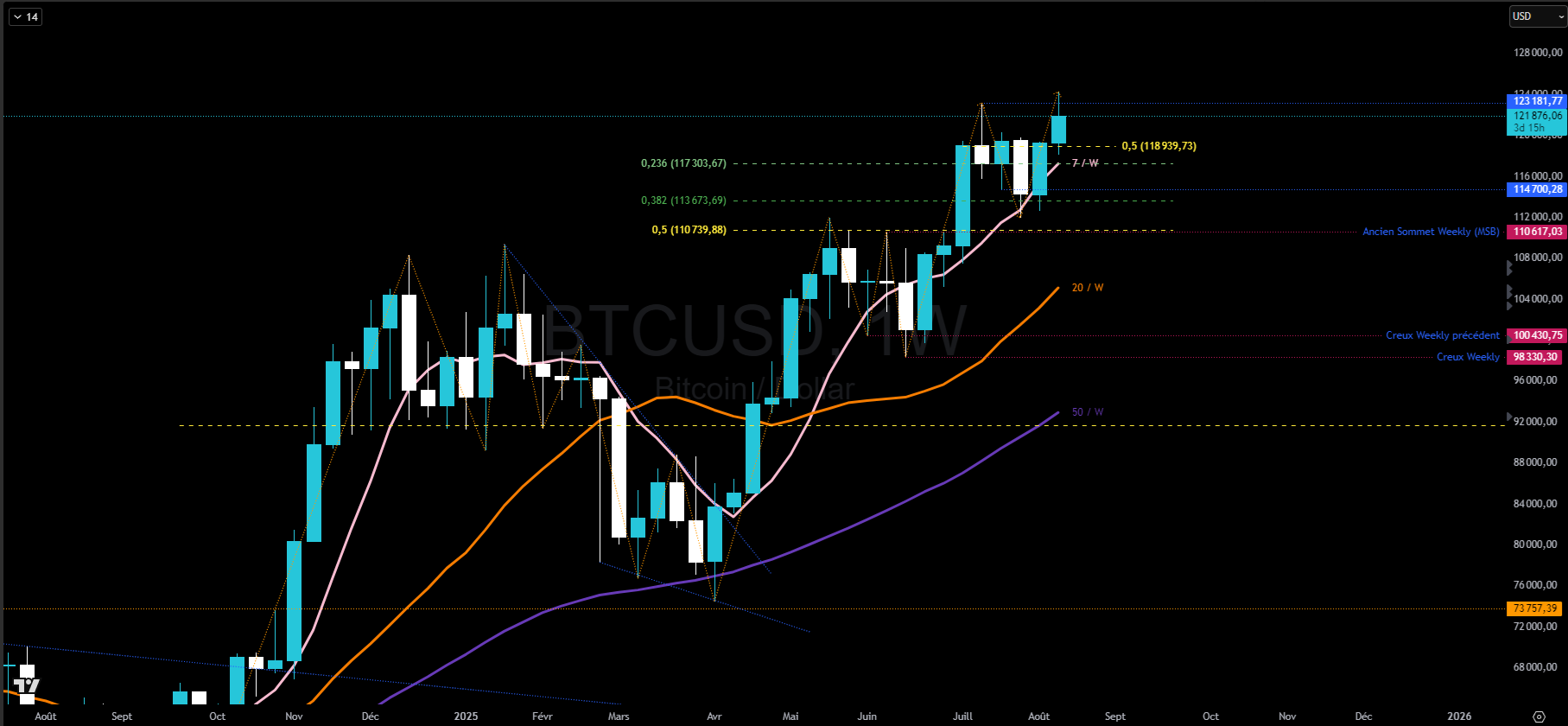 Bitcoin en hebdomadaire Bitcoin en hebdomadaire