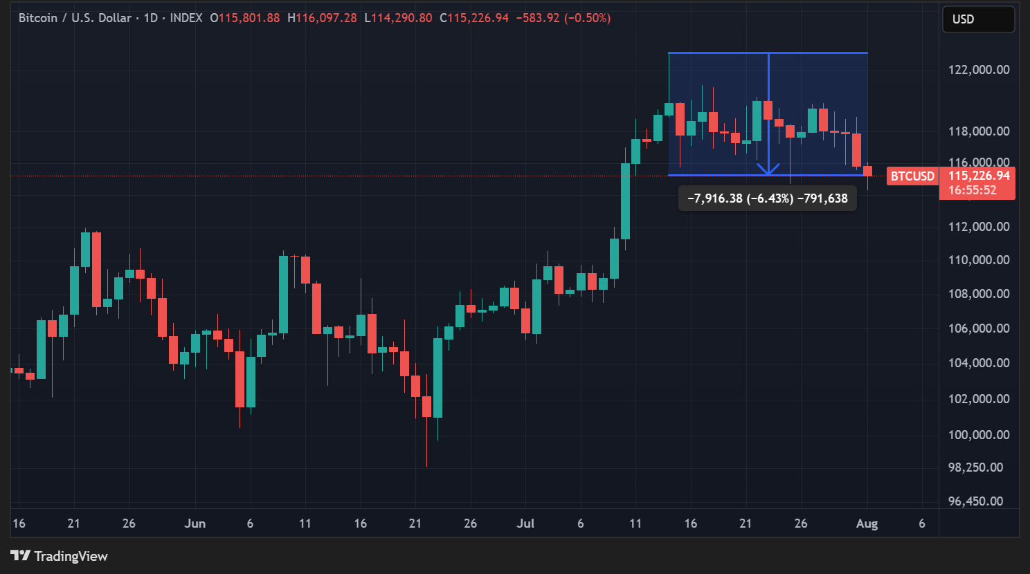 Cours du BTC en données quotidiennes