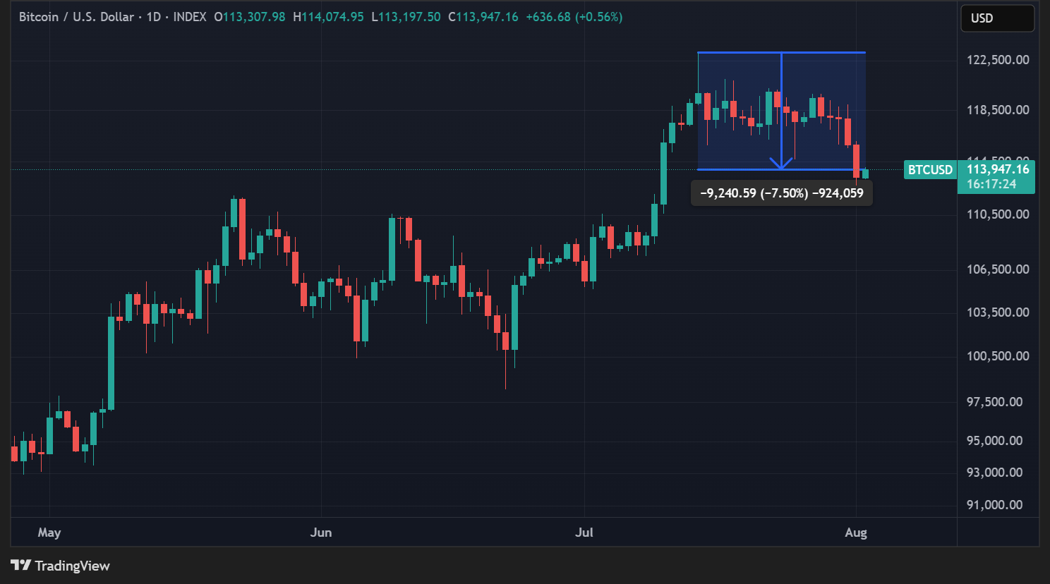 Cours du BTC en données quotidiennes