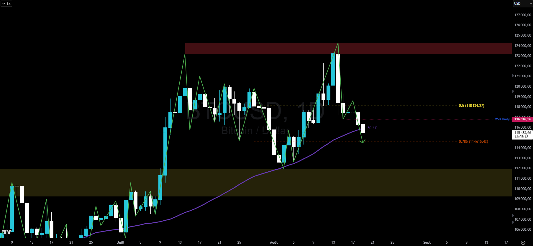 Bitcoin en journalier