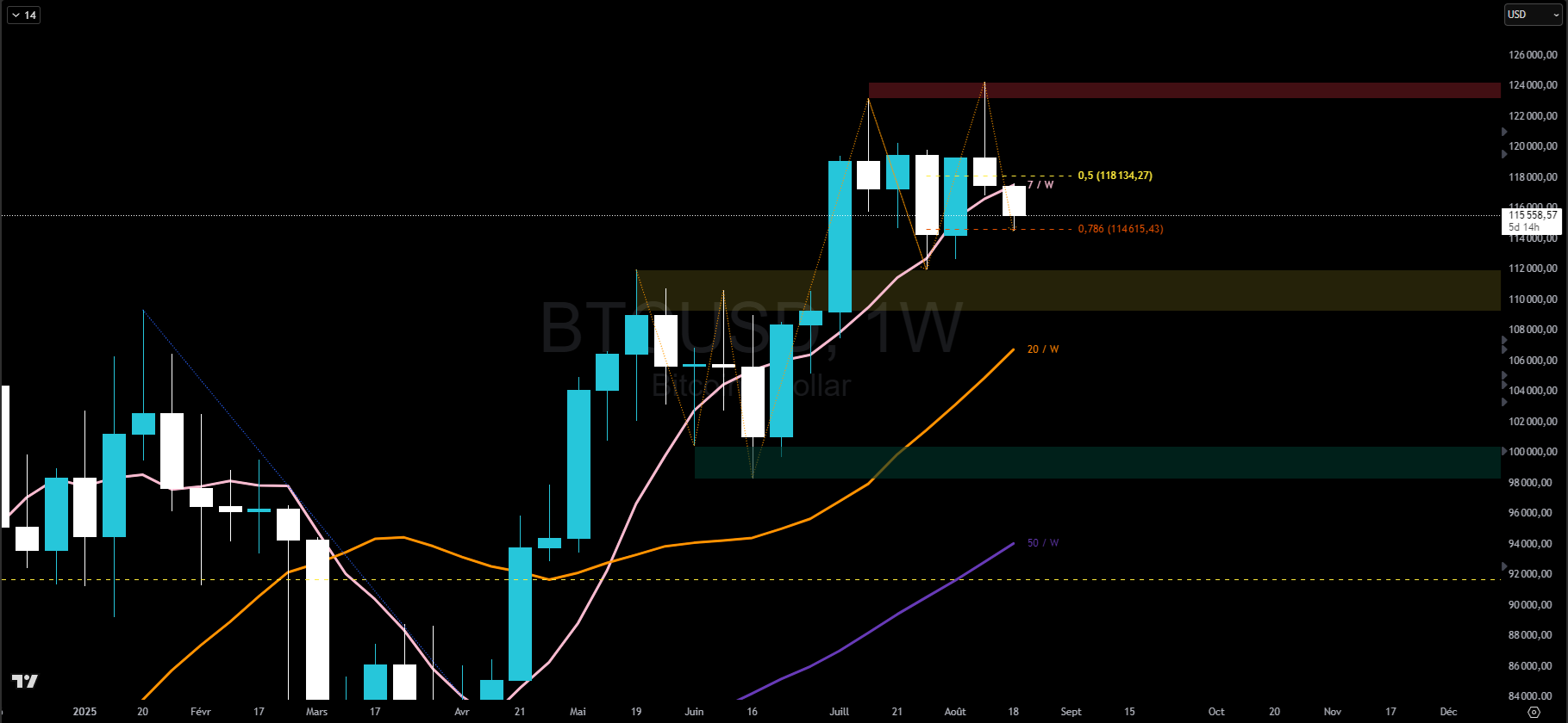 Bitcoin en hebdomadaire