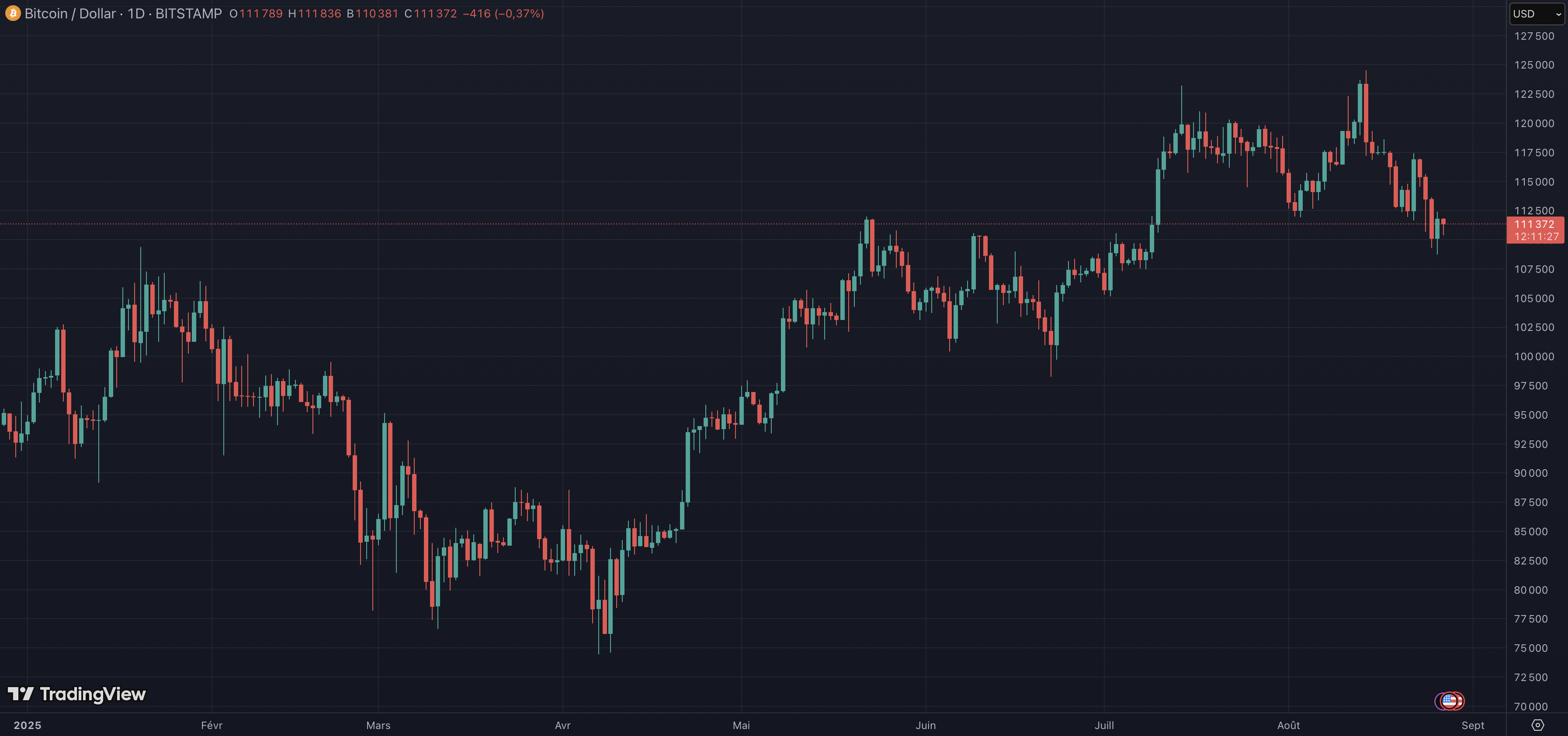 Bitcoin : des performances en berne pour le troisième trimestre
