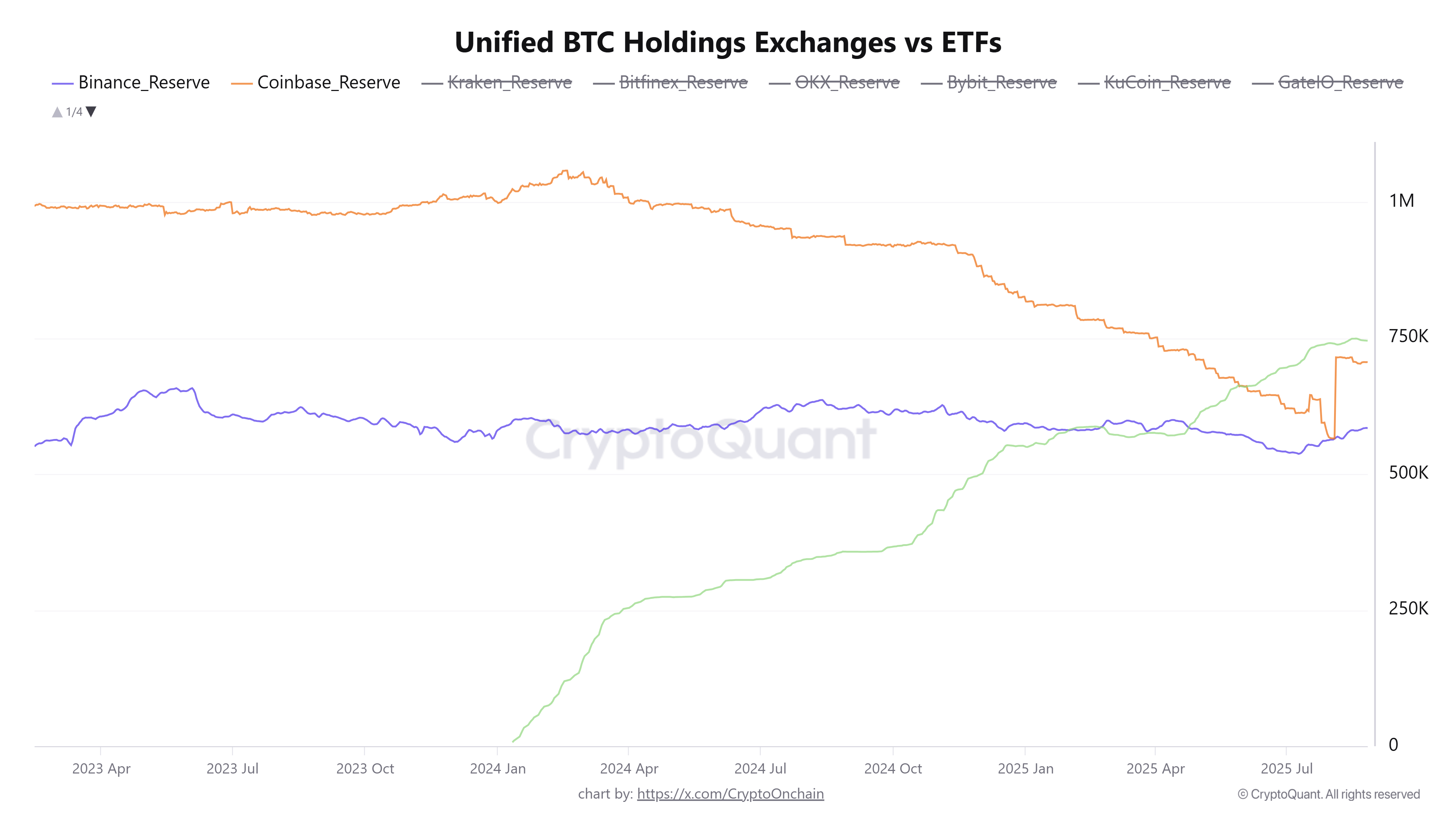Bitcoin Holdings Exchanges vs ETFs