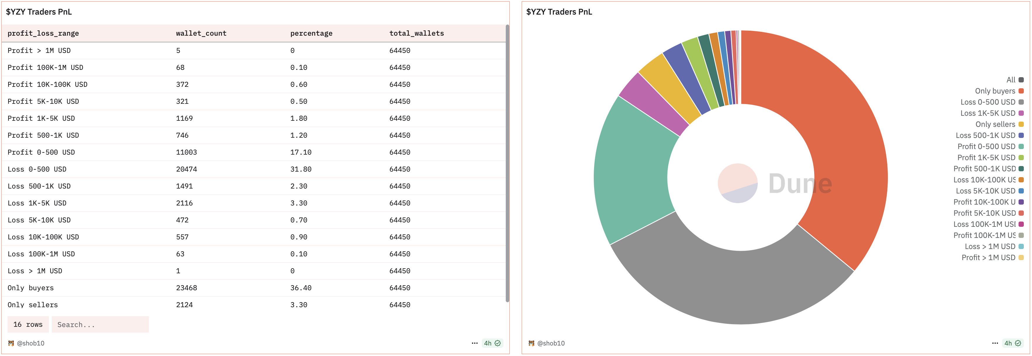 Situation du token YZY de Kanye West