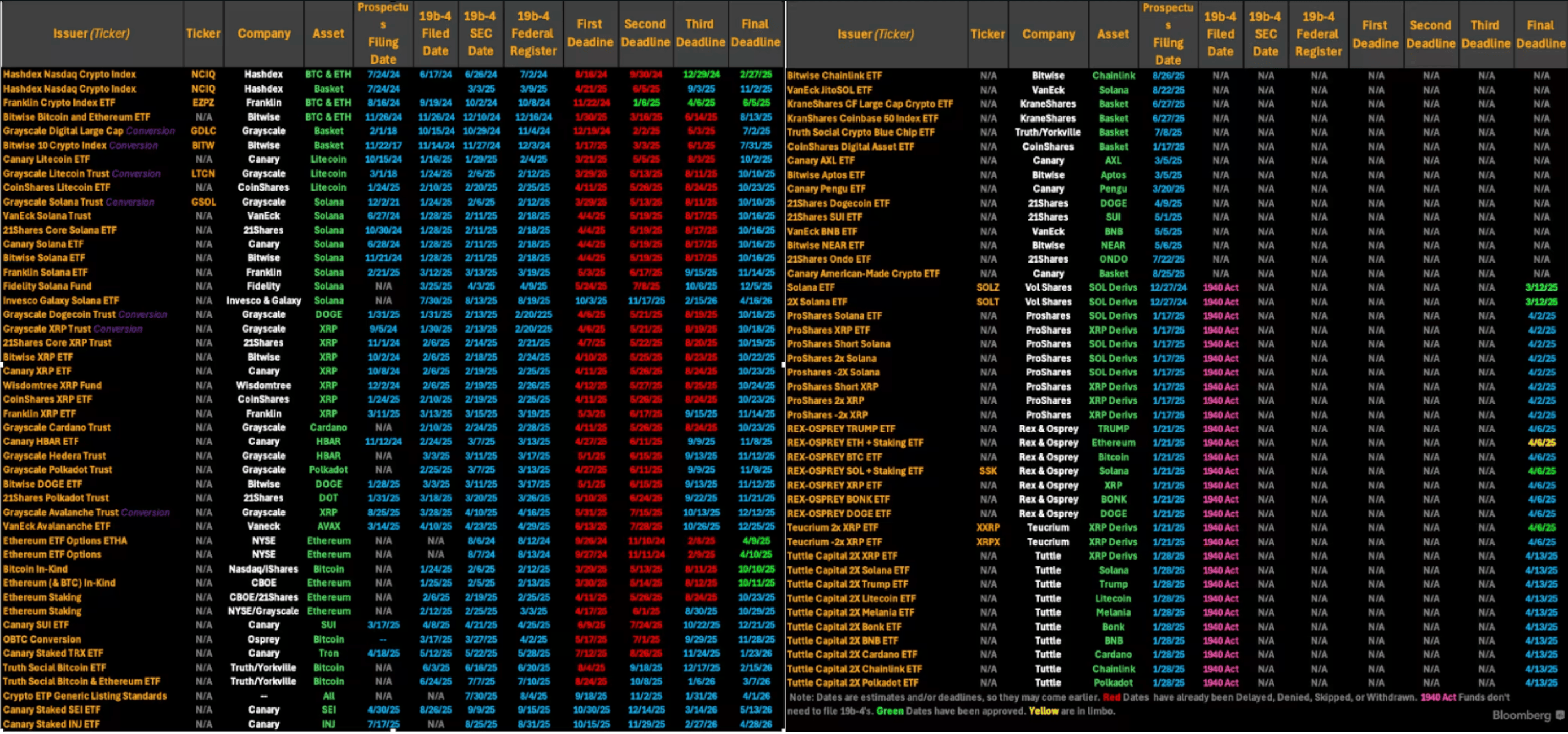 Plus de 90 ETF crypto en attente d'approbation de la SEC ? - On fait le point