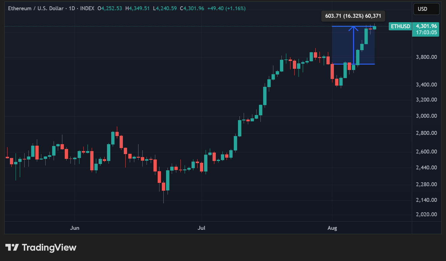 Cours de l'ETH en données quotidiennes