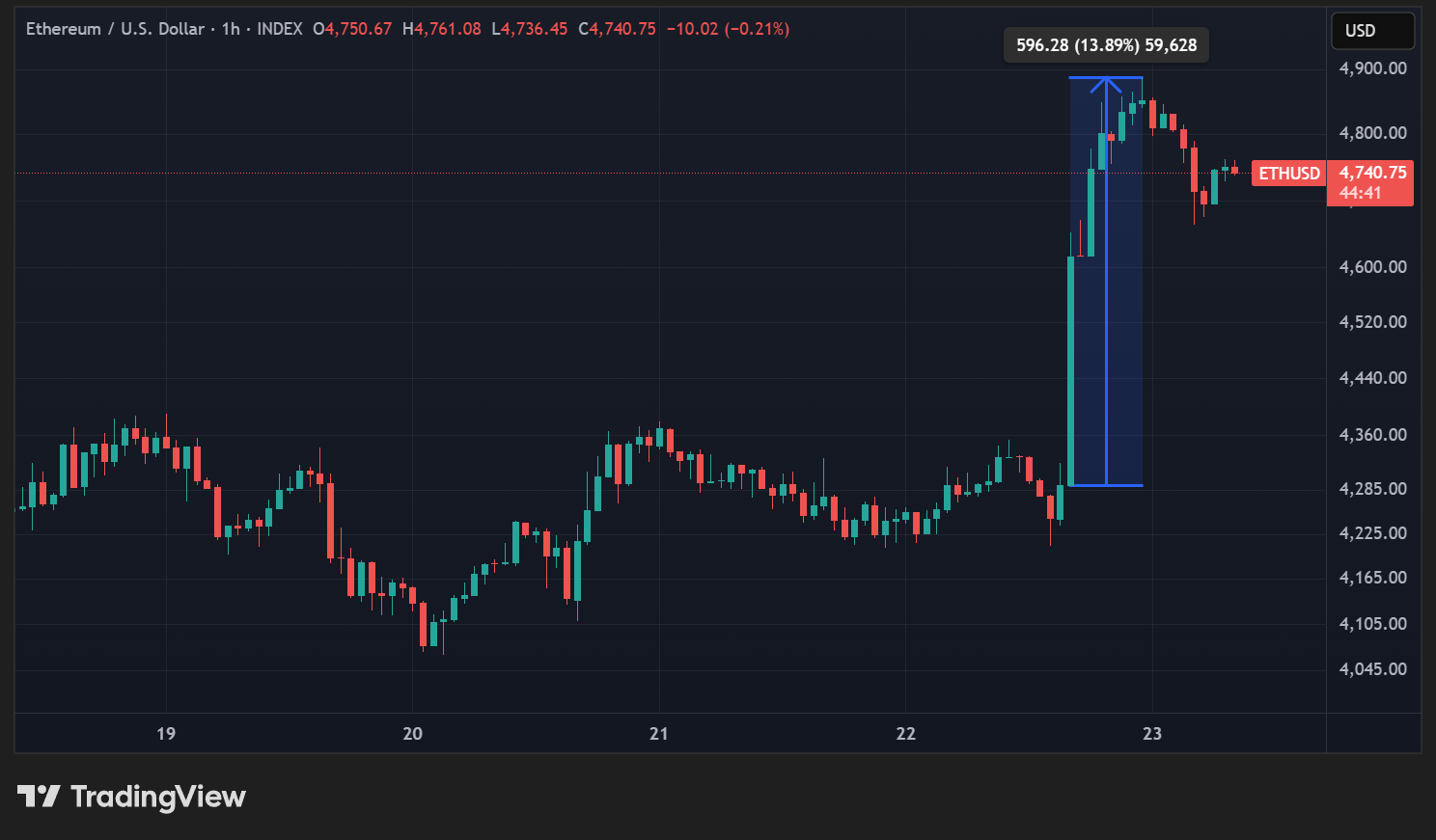 Cours de l'ETH en données horaires