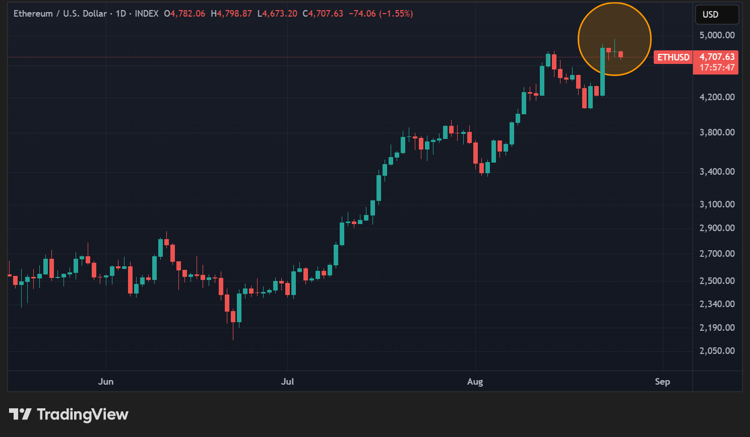 Cours de l'ETH en données quotidiennes Cours de l'ETH en données quotidiennes