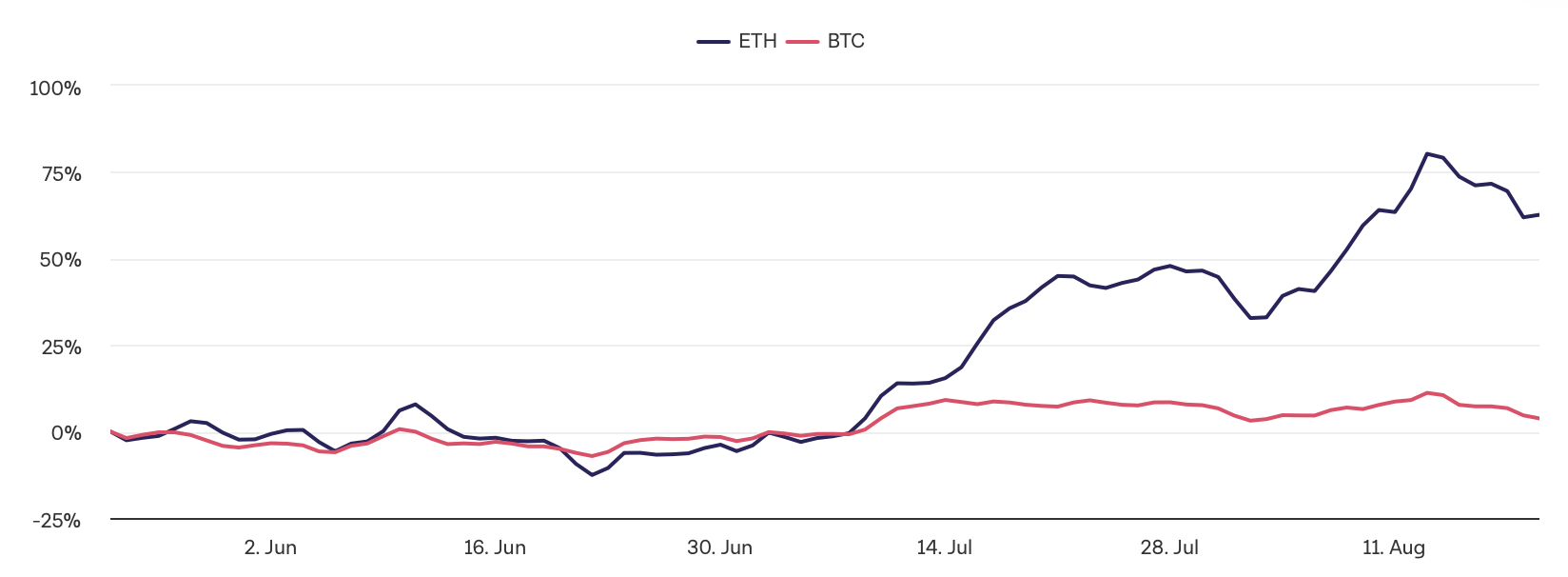 Ethereum surperforme le Bitcoin Ethereum surperforme le Bitcoin
