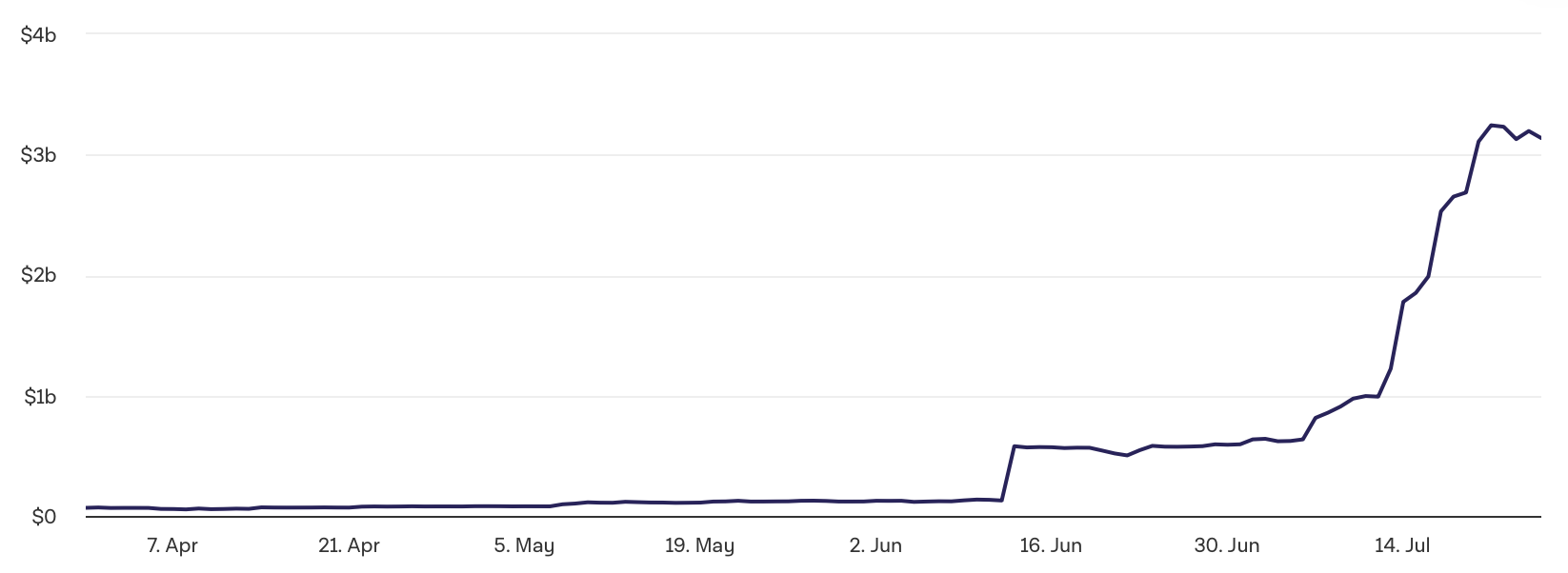 Les trésoreries Ethereum sont « très intéressantes pour l’investissement »
