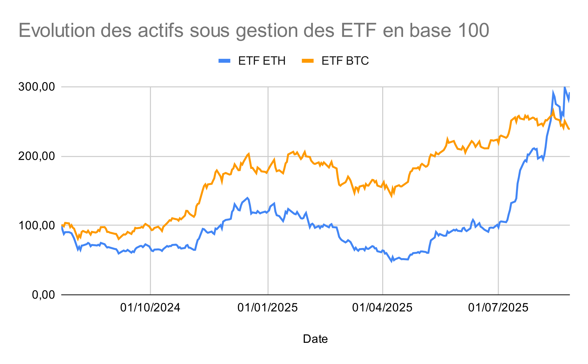 Évolution des actifs sous gestion des ETF spot américains en base 100