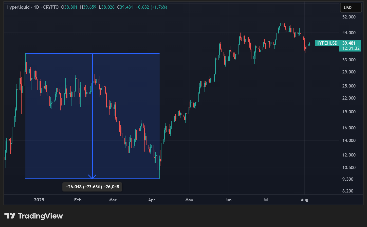 Cours du HYPE en données quotidiennes