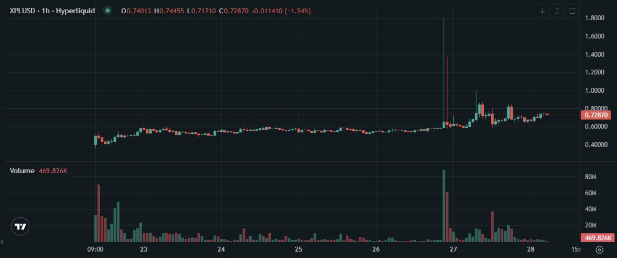 Hyperliquid victime d'une manipulation de son père-market XPL