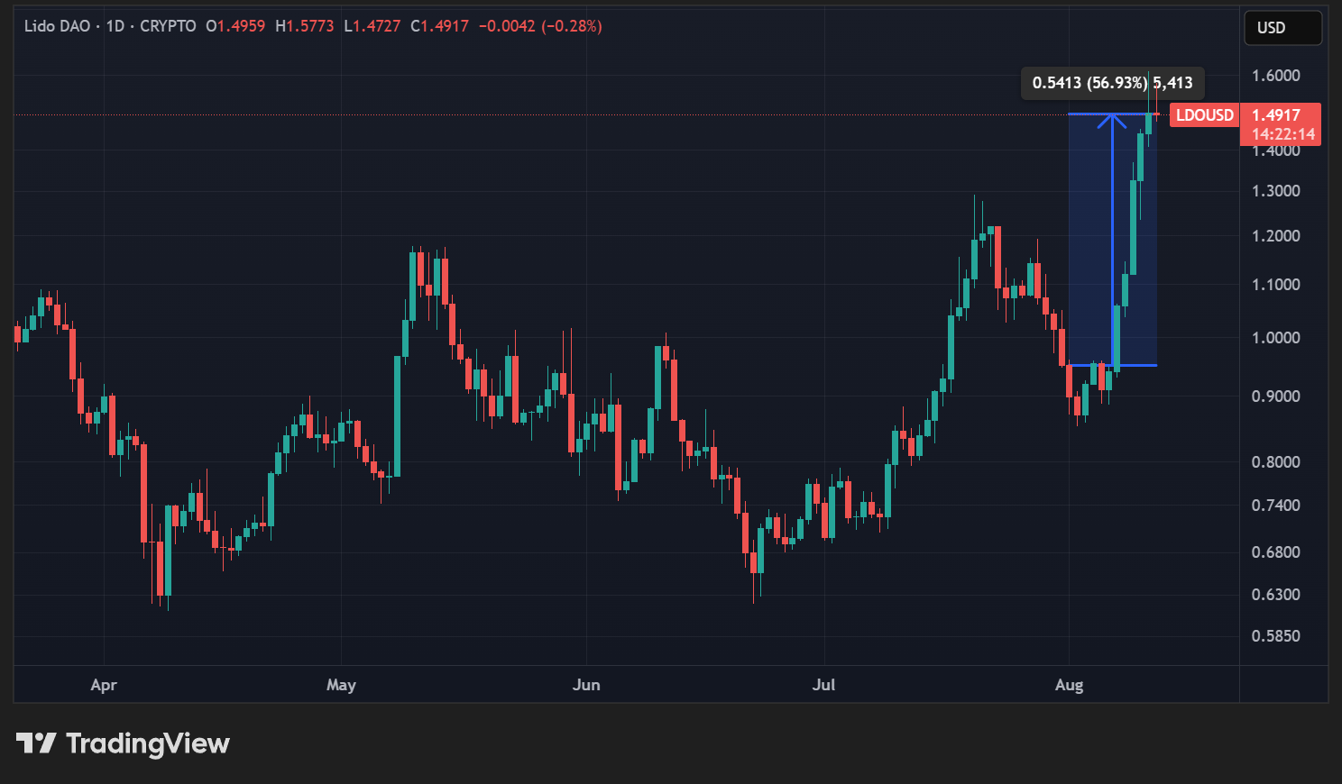 Cours du LDO en données quotidiennes