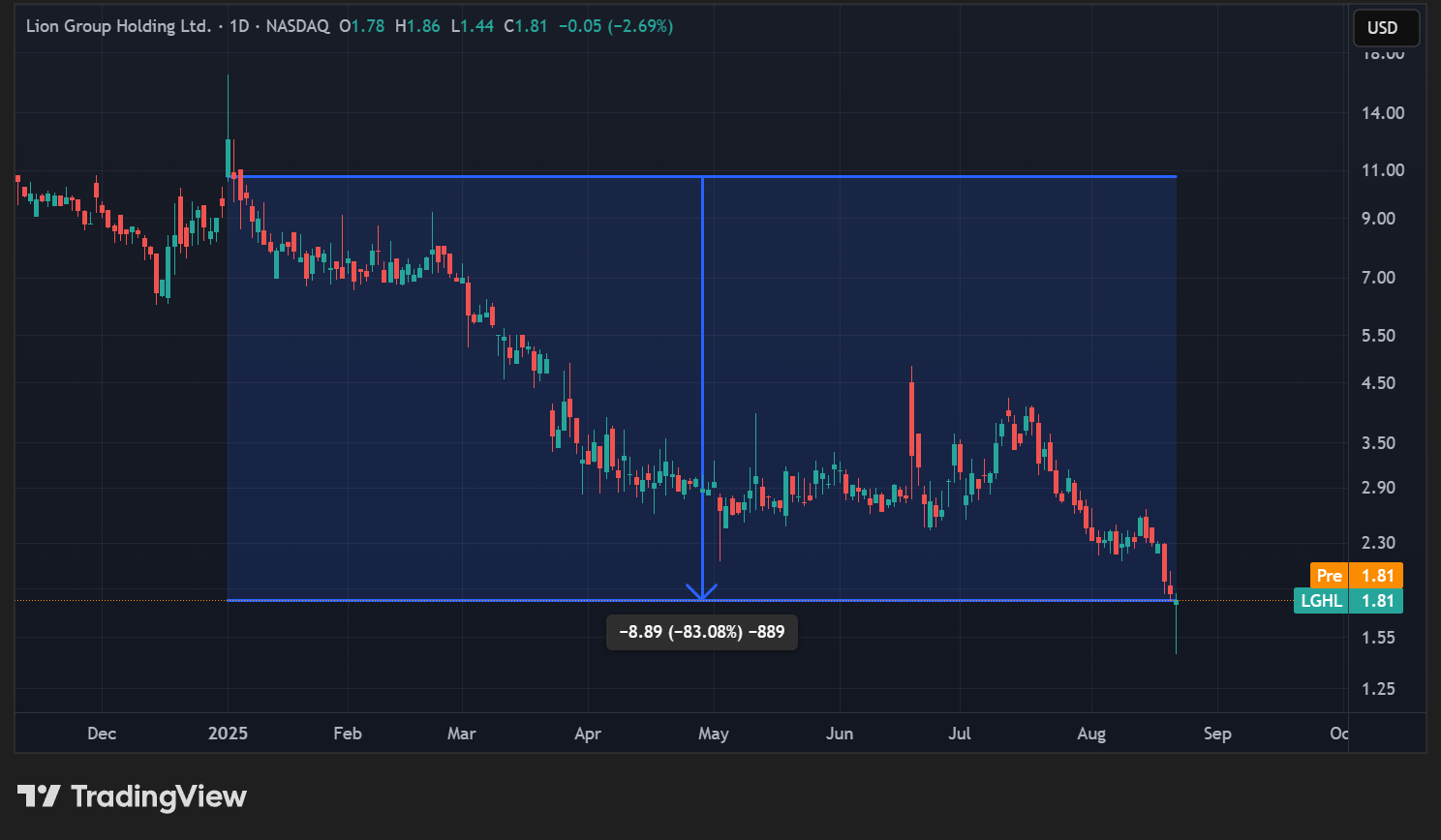 Cours de l'action LGHL en données quotidiennes