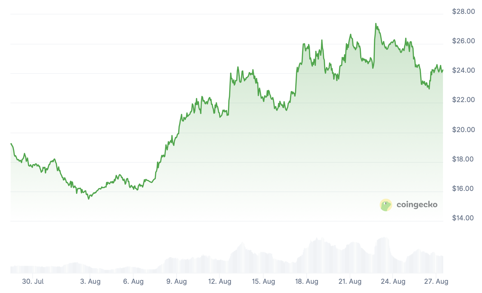 Le cours du LINK affiche une hausse de 5 % sur les dernières 24 heures