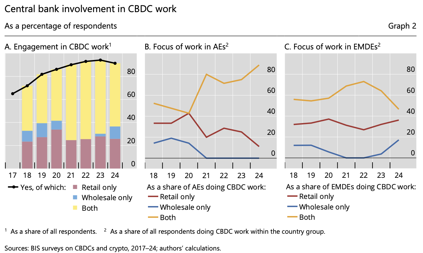 91 % des banques centrales explorent une MNBC 91 % des banques centrales explorent une MNBC