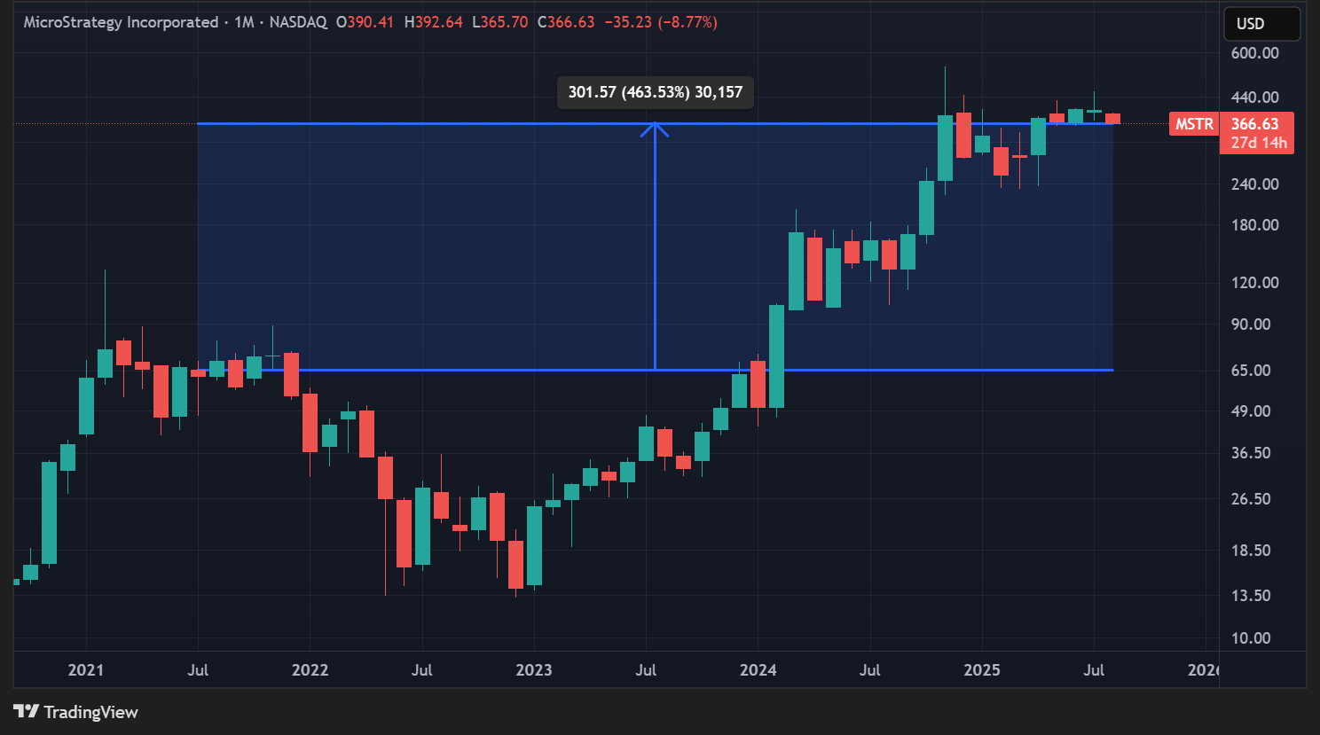 Cours de l'action MSTR en données mensuelles