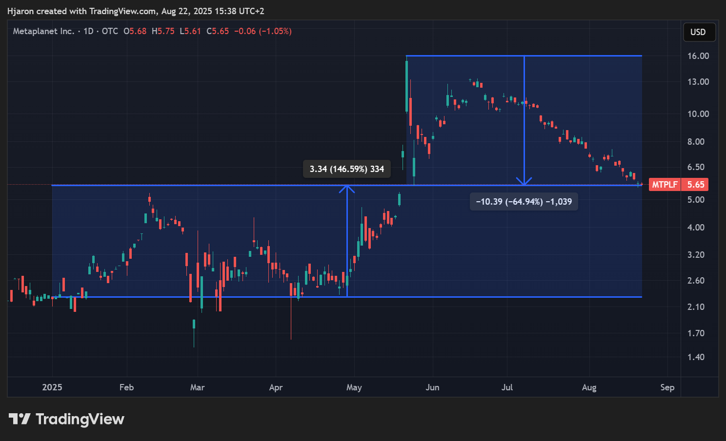 Cours de l'action Metaplanet en données quotidiennes
