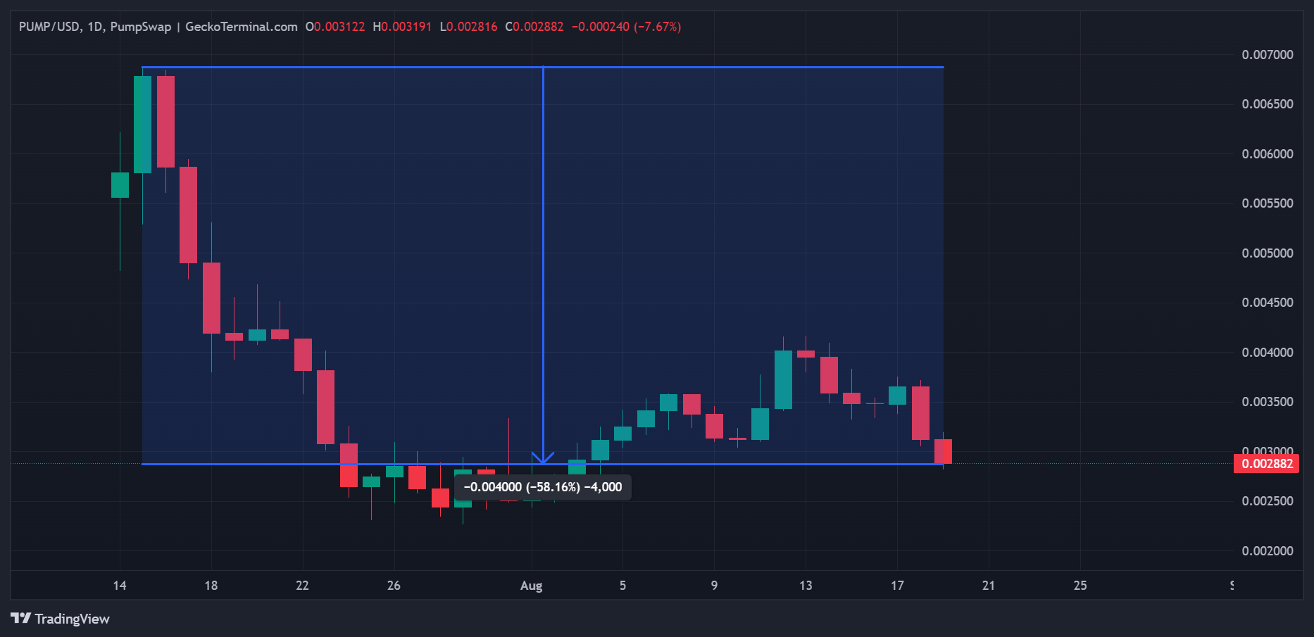 Cours du PUMP en données quotidiennes