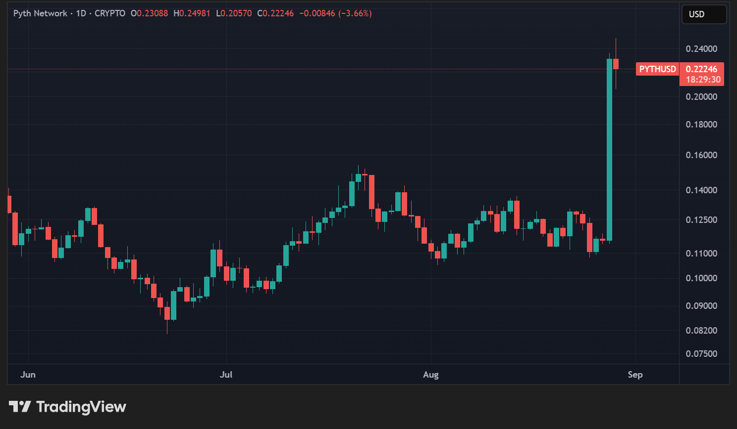 Cours du PYTH en données quotidiennes