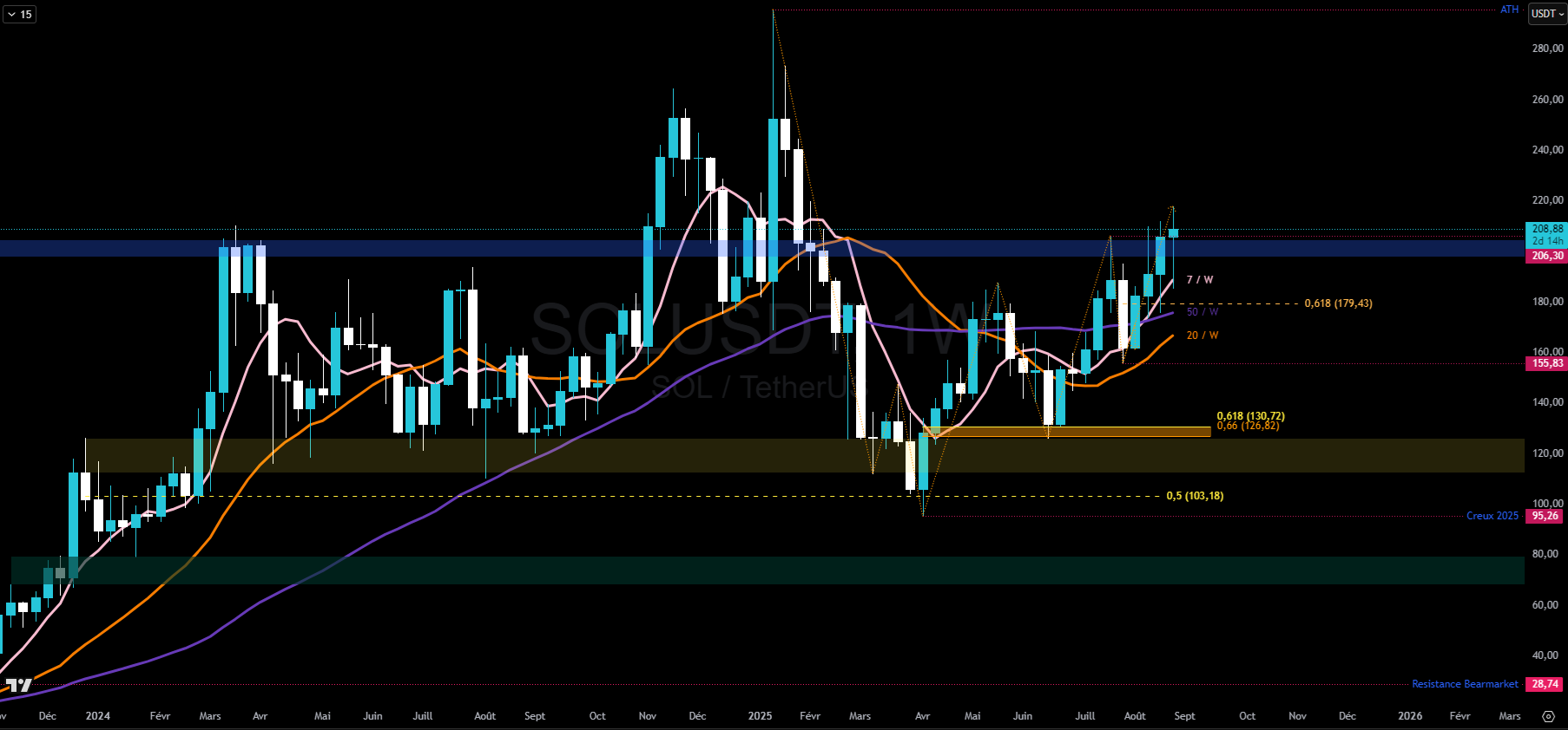 Graphique du cours du Solana en hebdomadaire