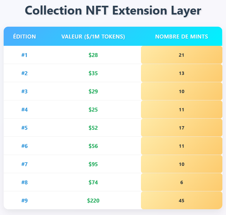 Tableau représentant l'évolution de la valeur de 1 million de liquidity layer 