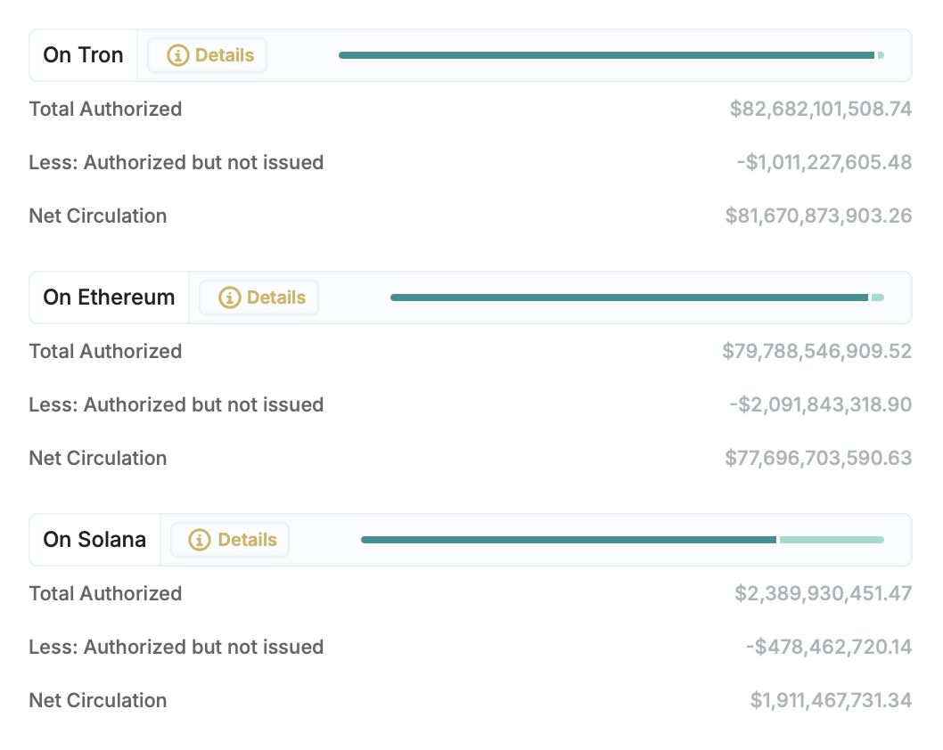 Répartition par blockchain de l'USDT de Tether