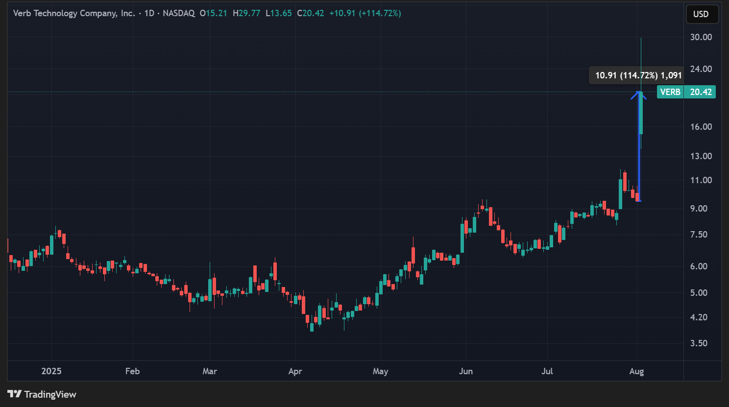 Cours de l'action de Verb Technology en données quotidiennes