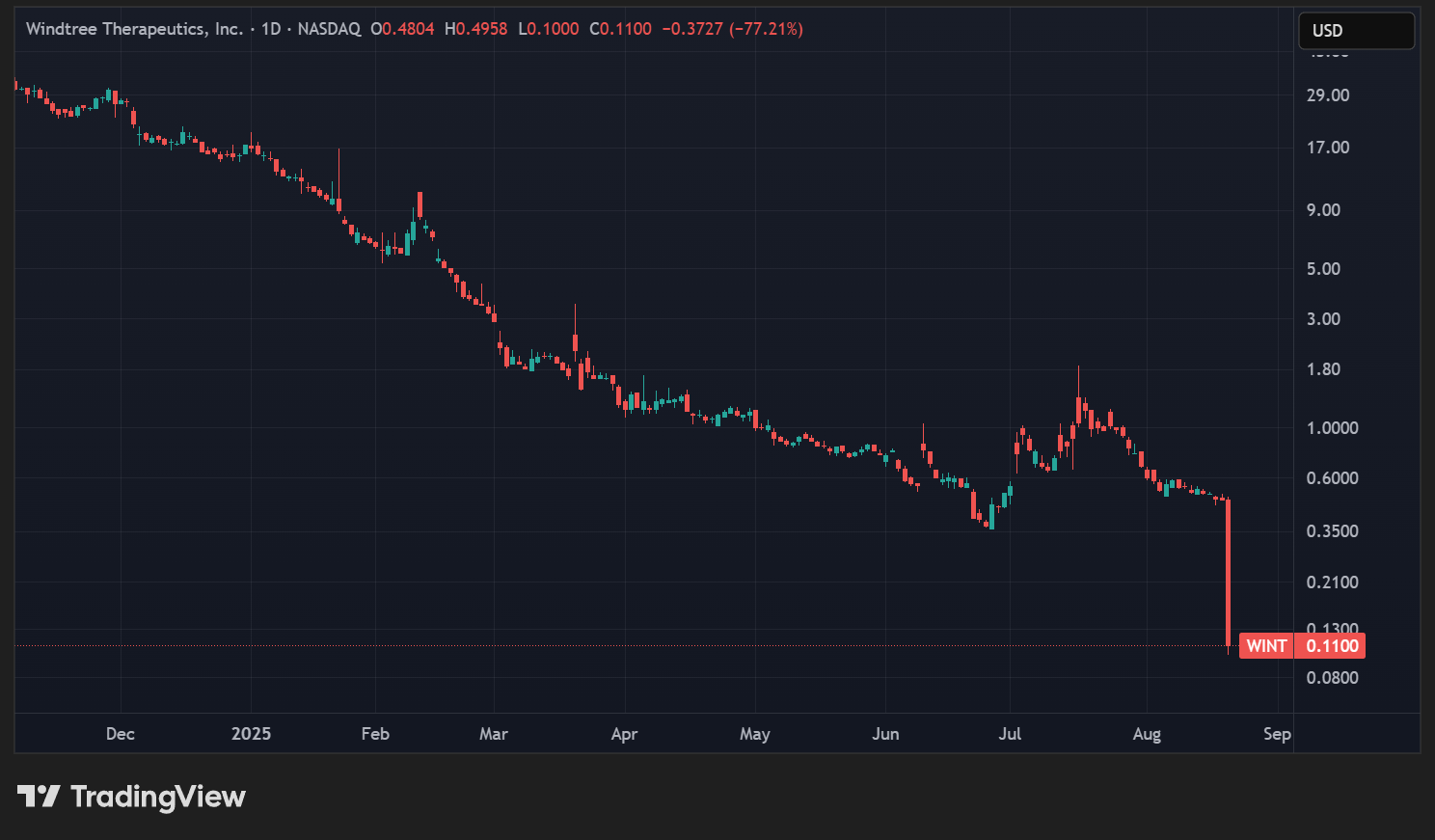 Cours de l'action WINT en données quotidiennes