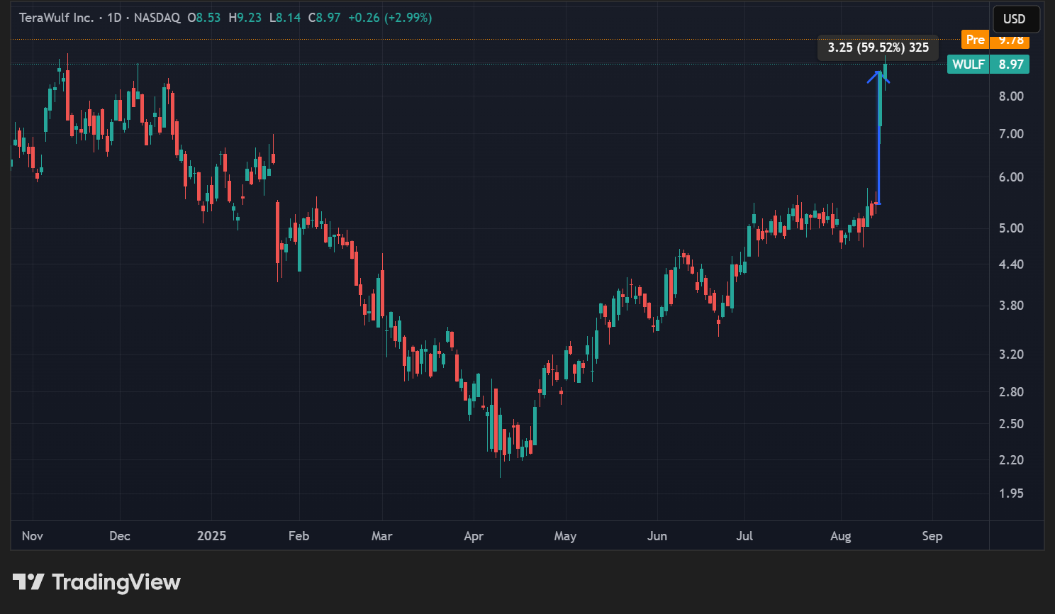 Cours de l'action WULF en données quotidiennes Cours de l'action WULF en données quotidiennes