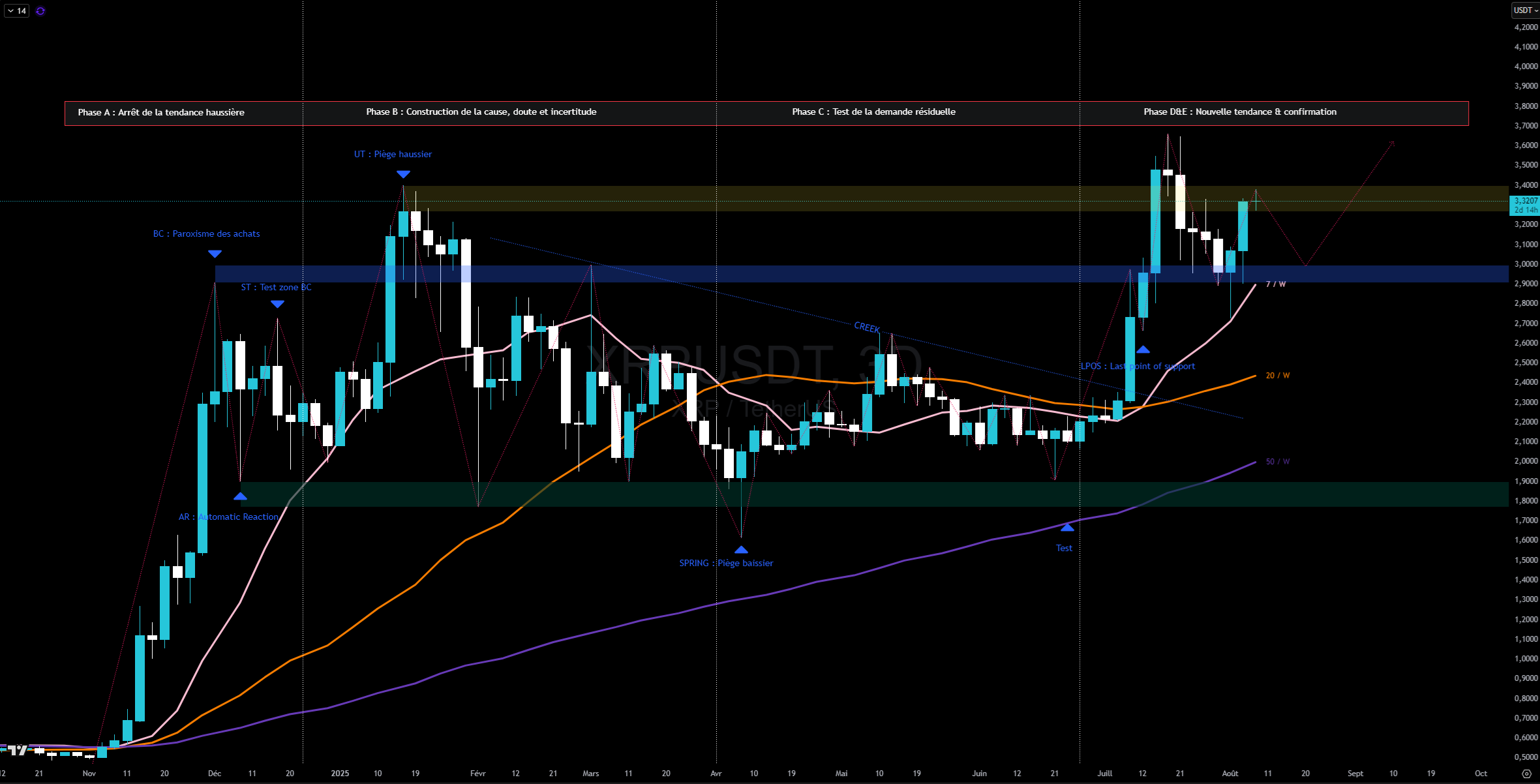 XRP en échelle 3 jours