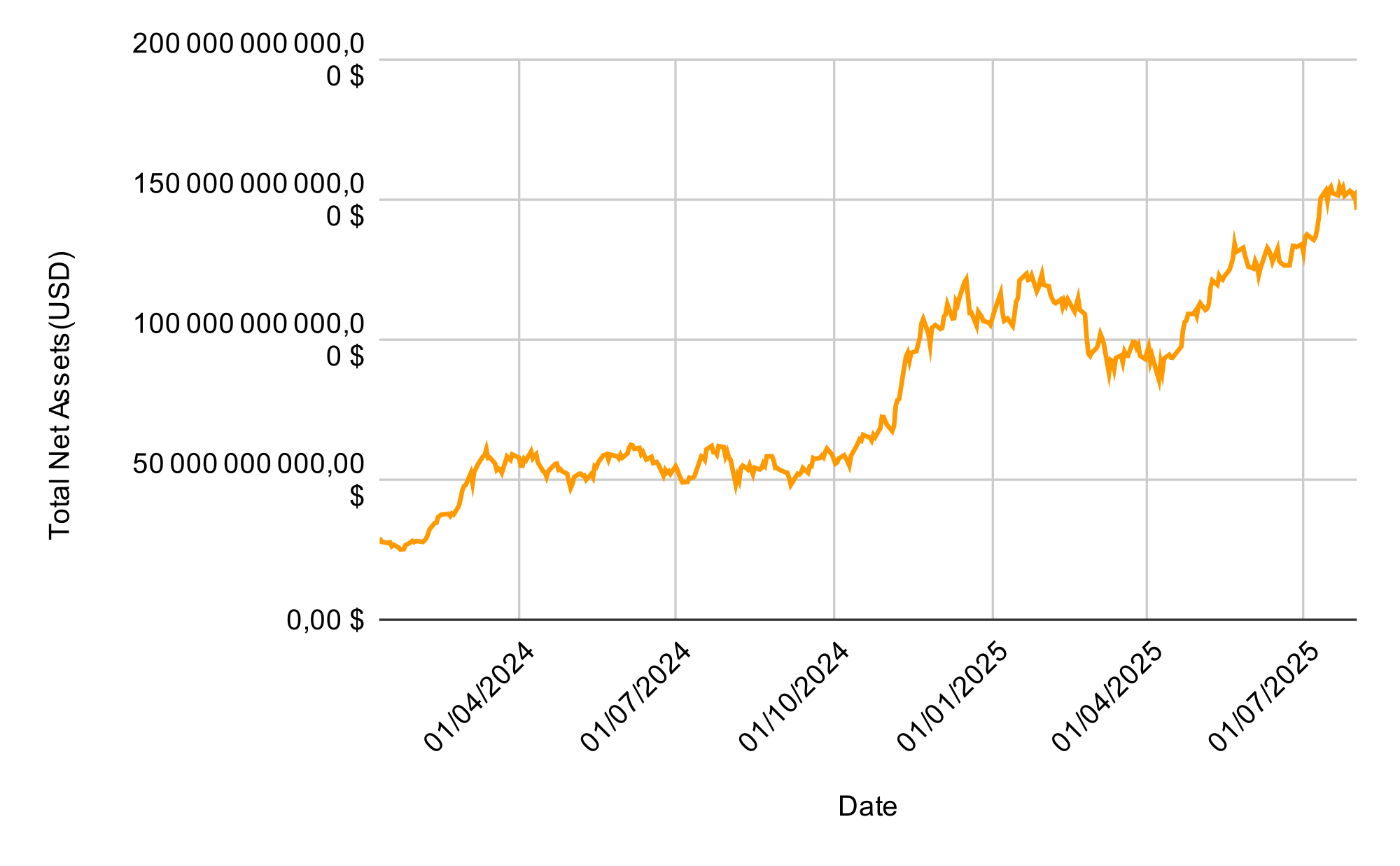 Actifs nets sous gestion des ETF Bitcoin
