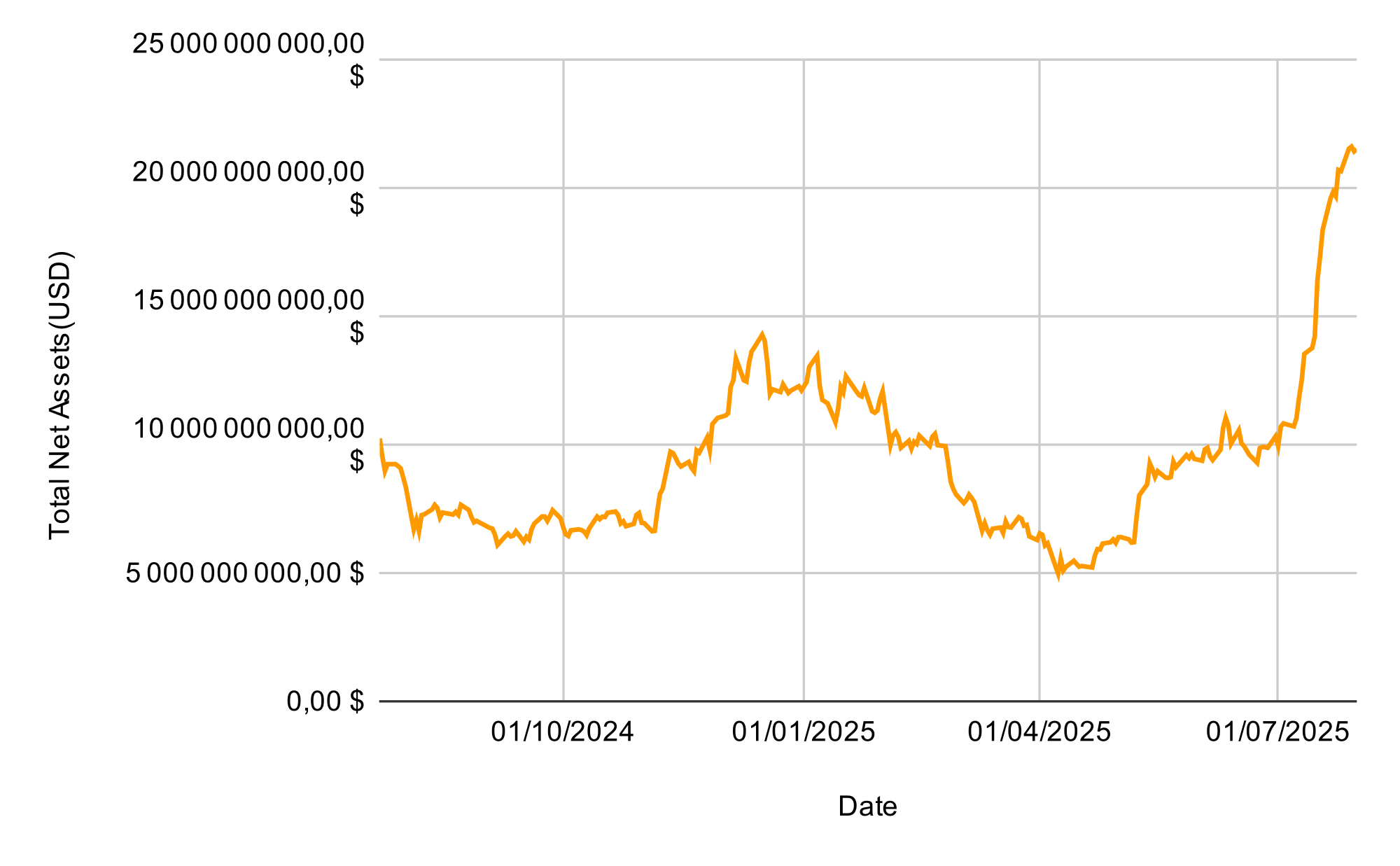 Valeur des actifs nets sous gestion de ETF Ethereum