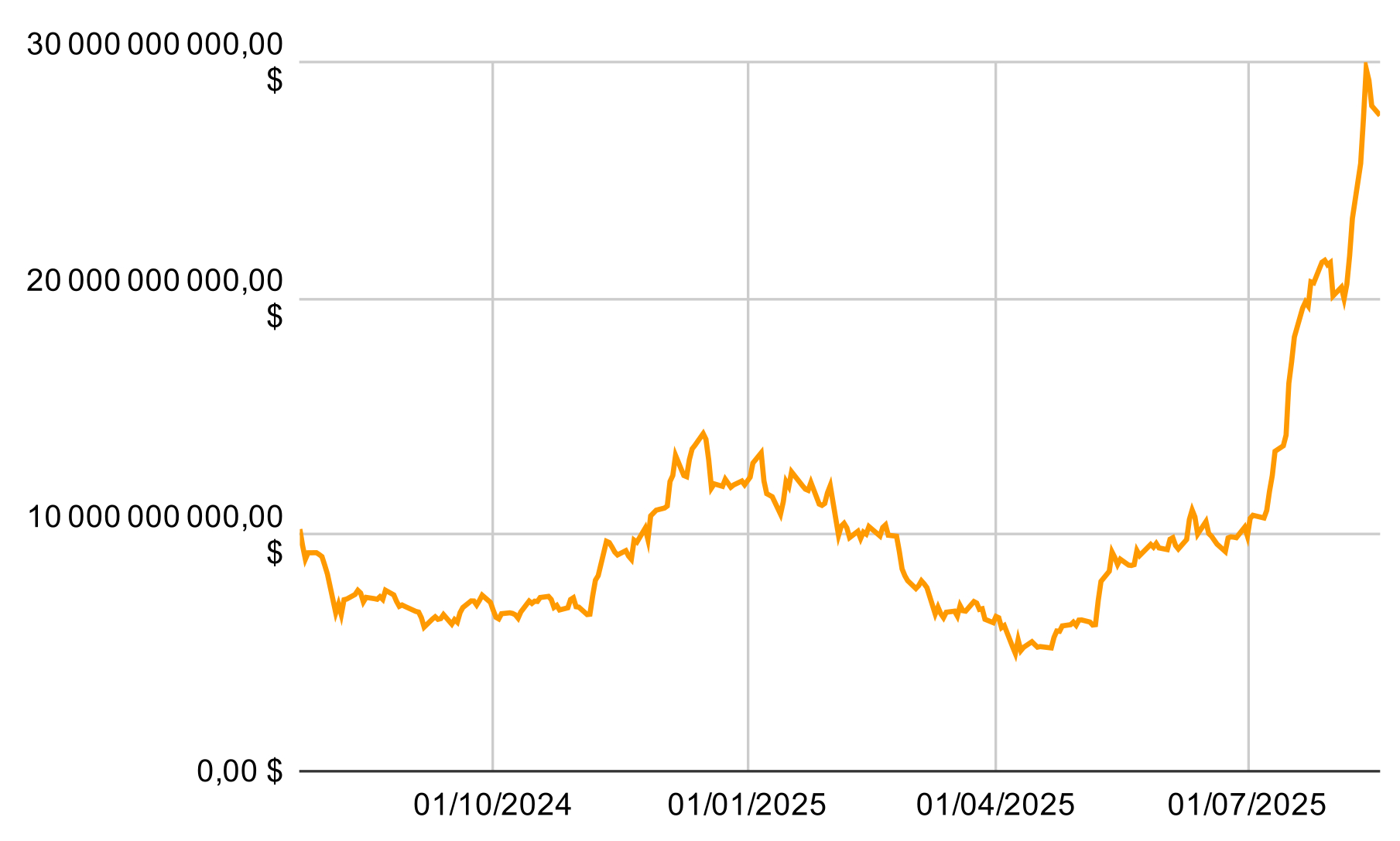 Total des actifs nets sous gestion des ETF Ethereum spot américains