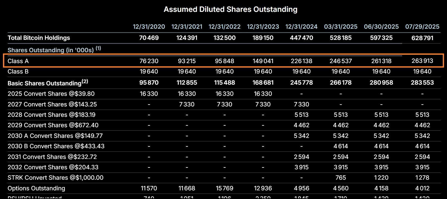 Nombre d'actions de Strategy en circulation