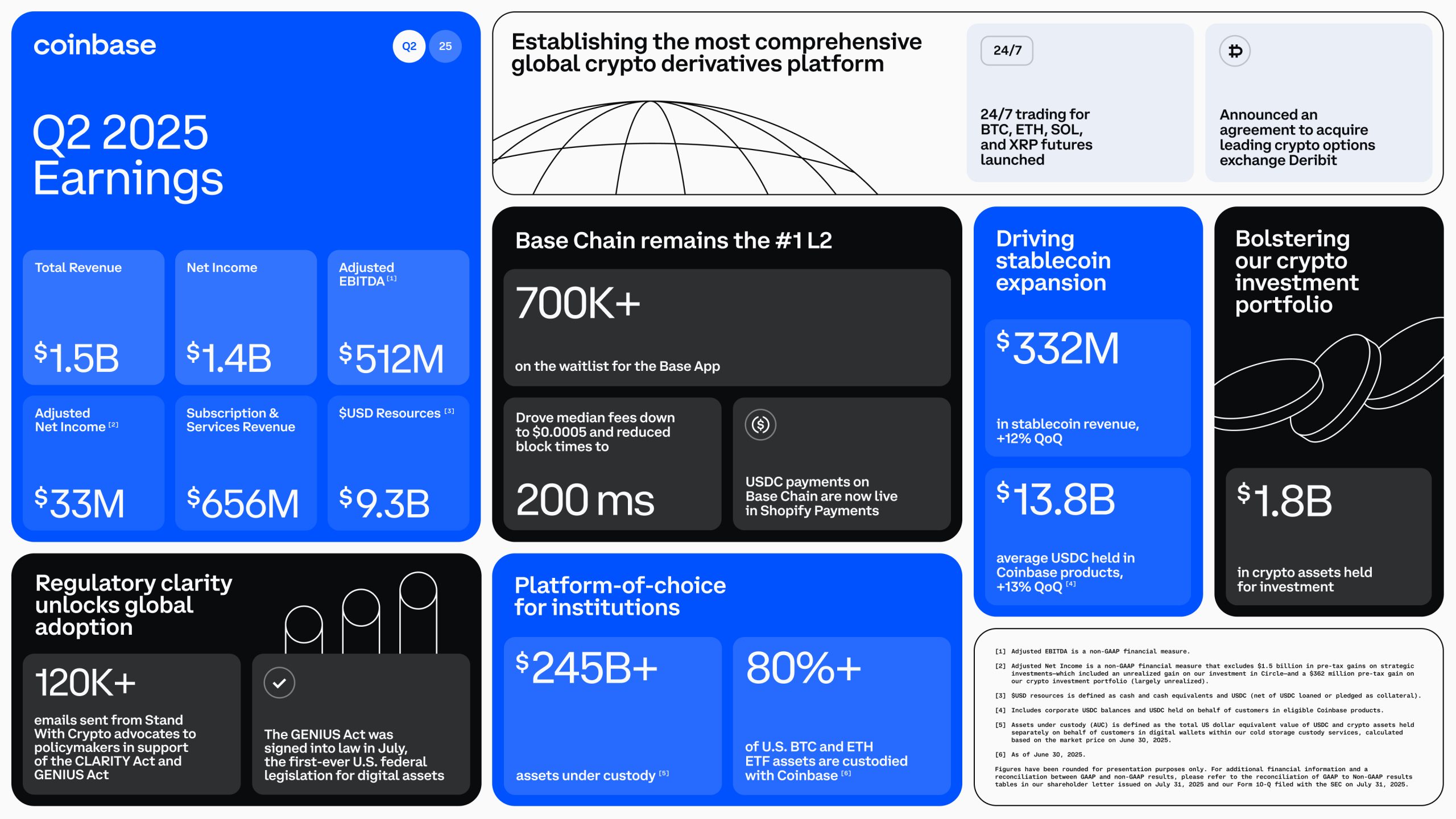 Coinbase : un bilan Q2 en dessus des prévisions