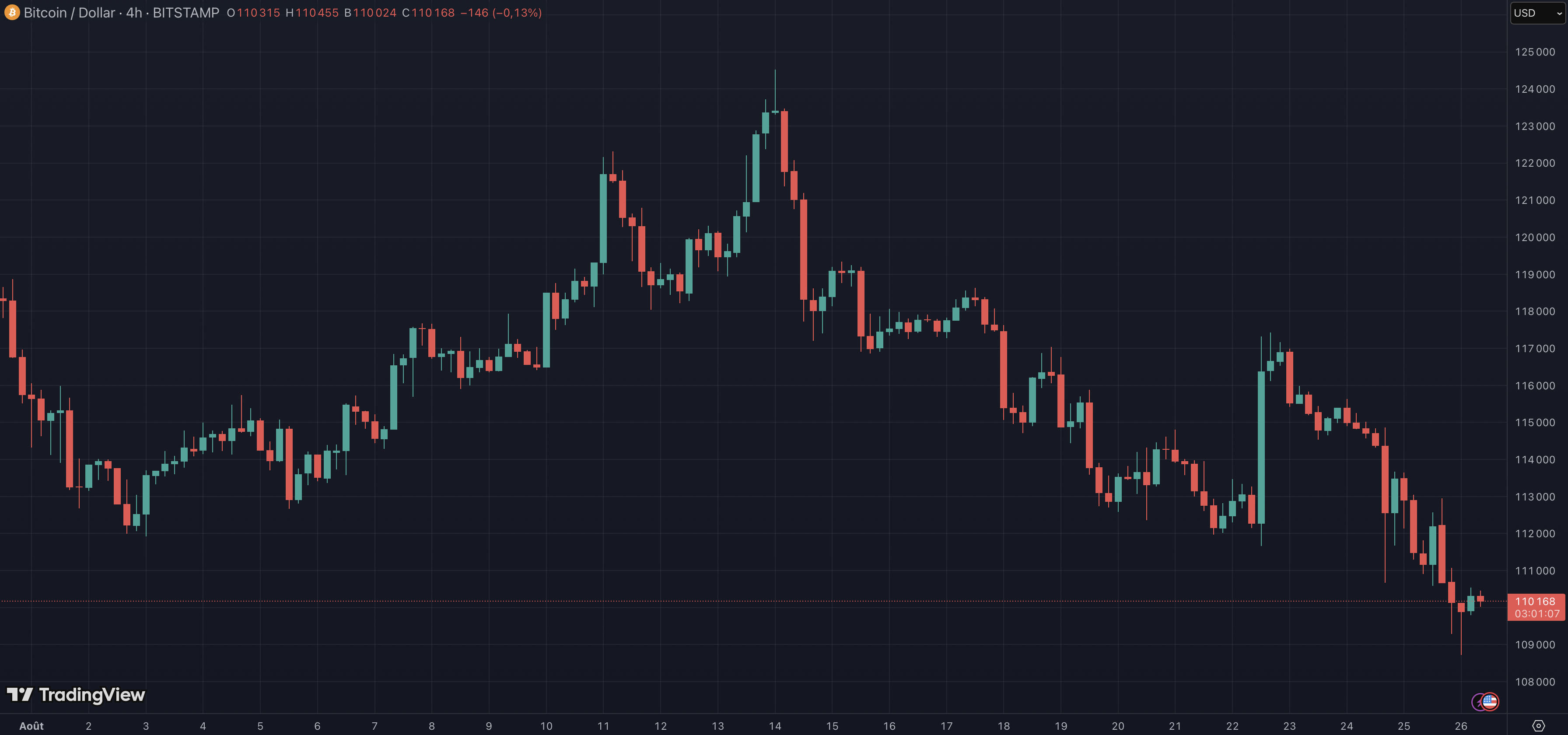 Retour du Bitcoin à 110 000 dollars. La rotation des capitaux laisse place à l'incertitude Retour du Bitcoin à 110 000 dollars. La rotation des capitaux laisse place à l'incertitude