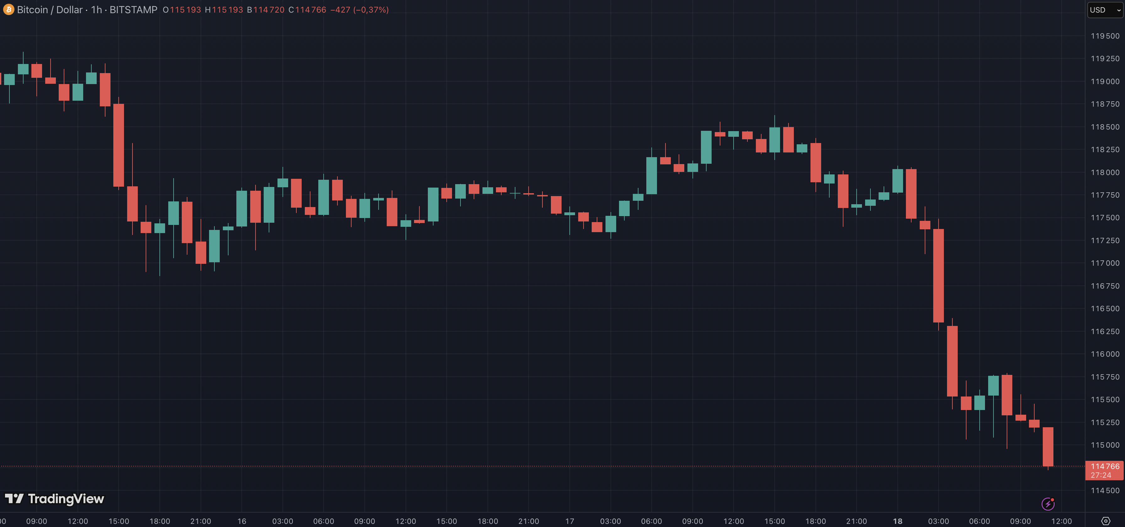Retour du Bitcoin sous les 115 000 dollars - Comment expliquer ce recul du BTC ?