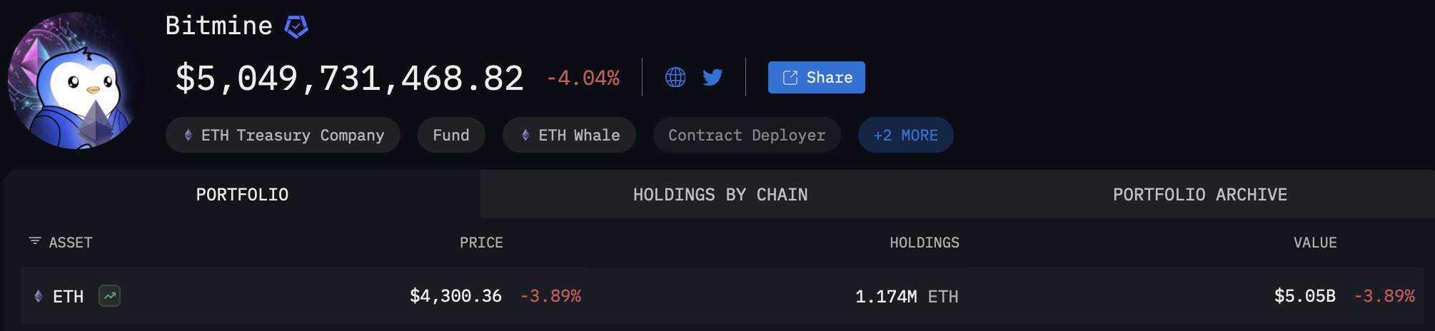 Bitmine s'impose comme le leader des trésoreries Ethereum