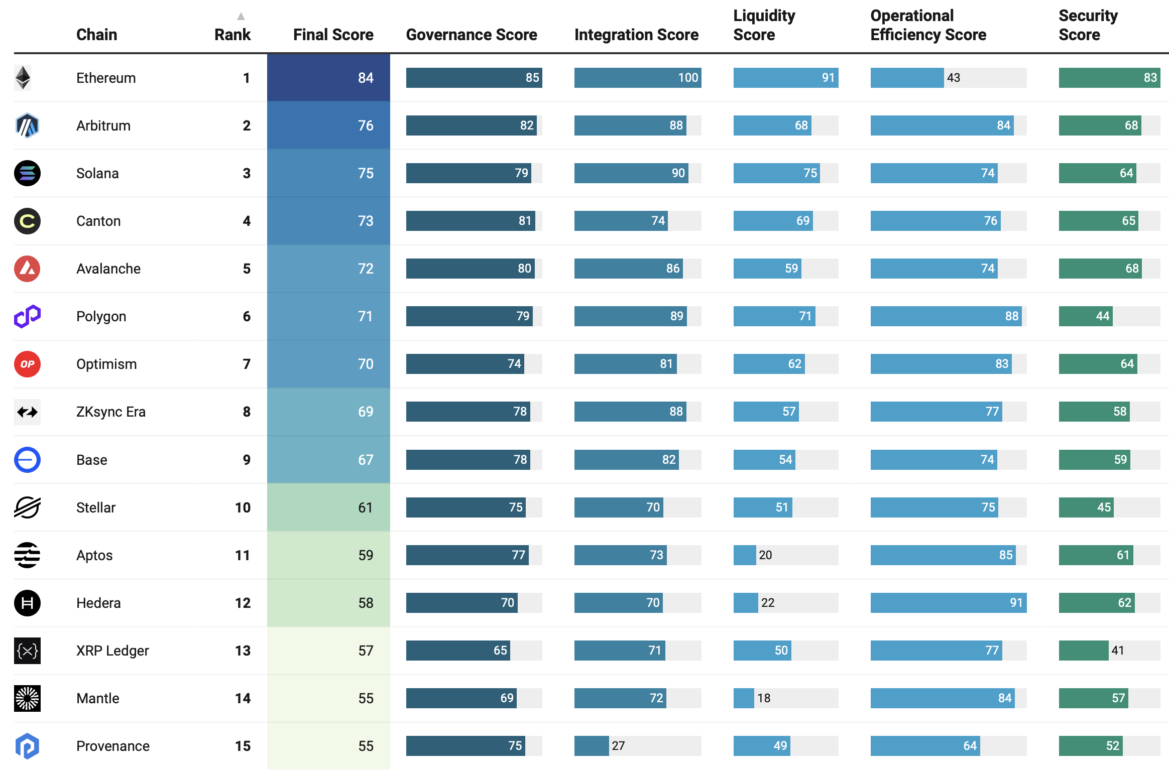 Classement des principales blockchains pour le secondd trimestre 2025