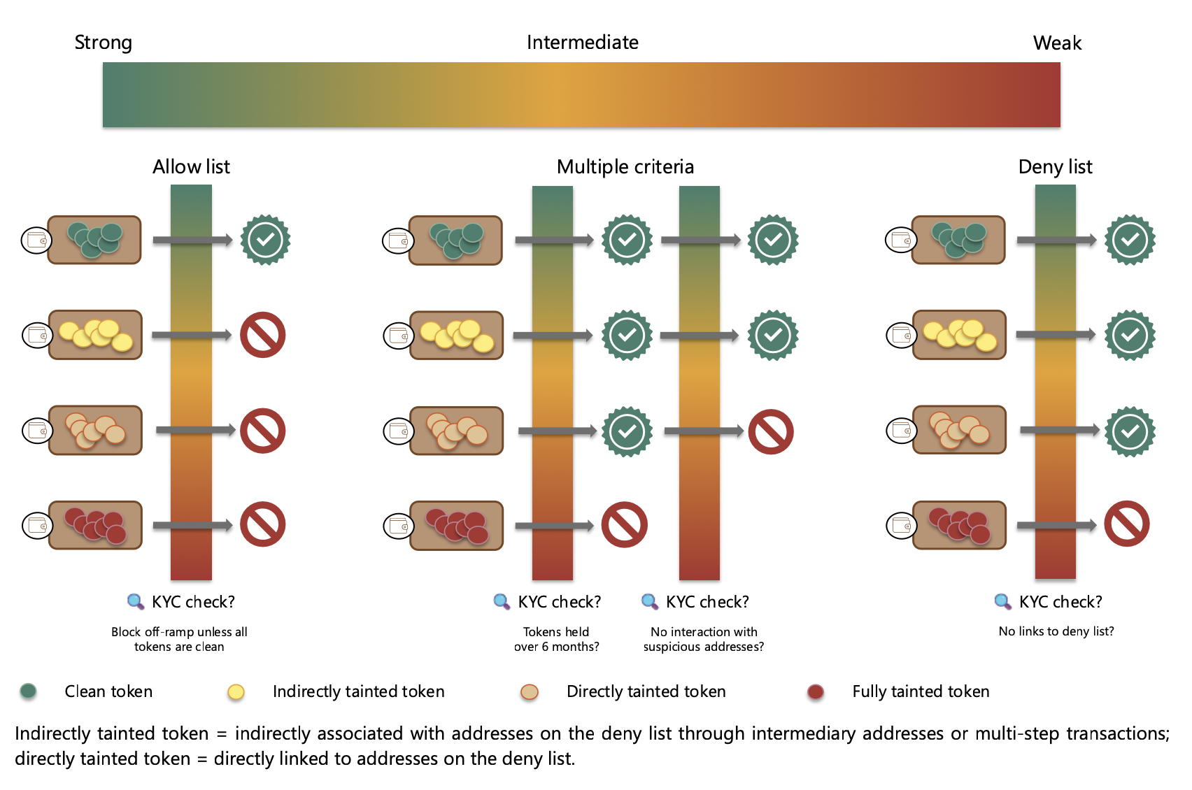 La BRI souhaite contrôler toutes les transactions crypto