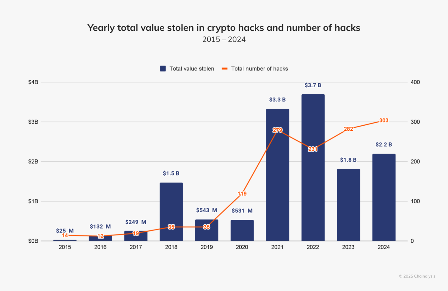 Yearly total value stolen in crypto hacks Yearly total value stolen in crypto hacks