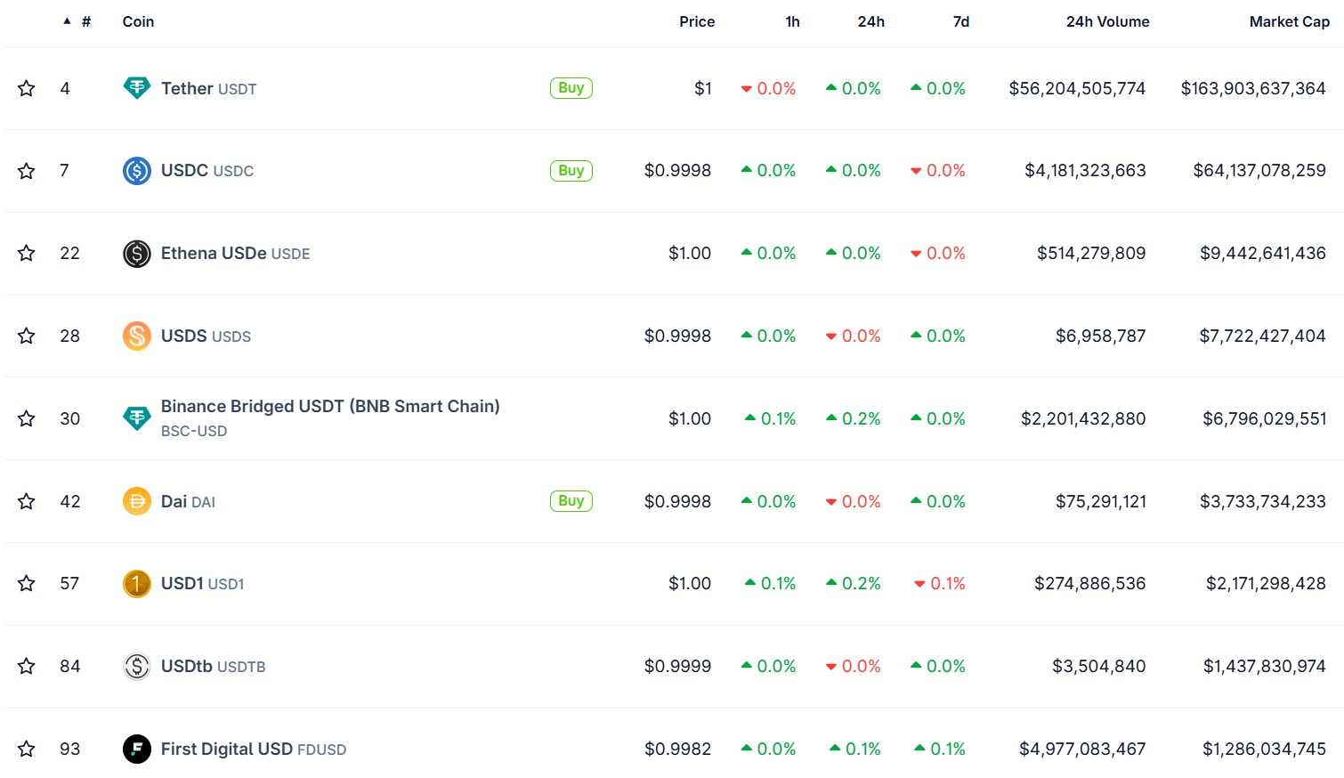 Classement des principaux stablecoins Classement des principaux stablecoins
