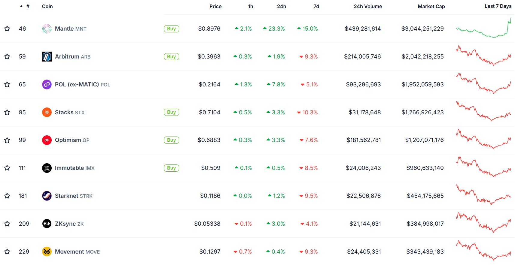 Classement des tokens de layer 2