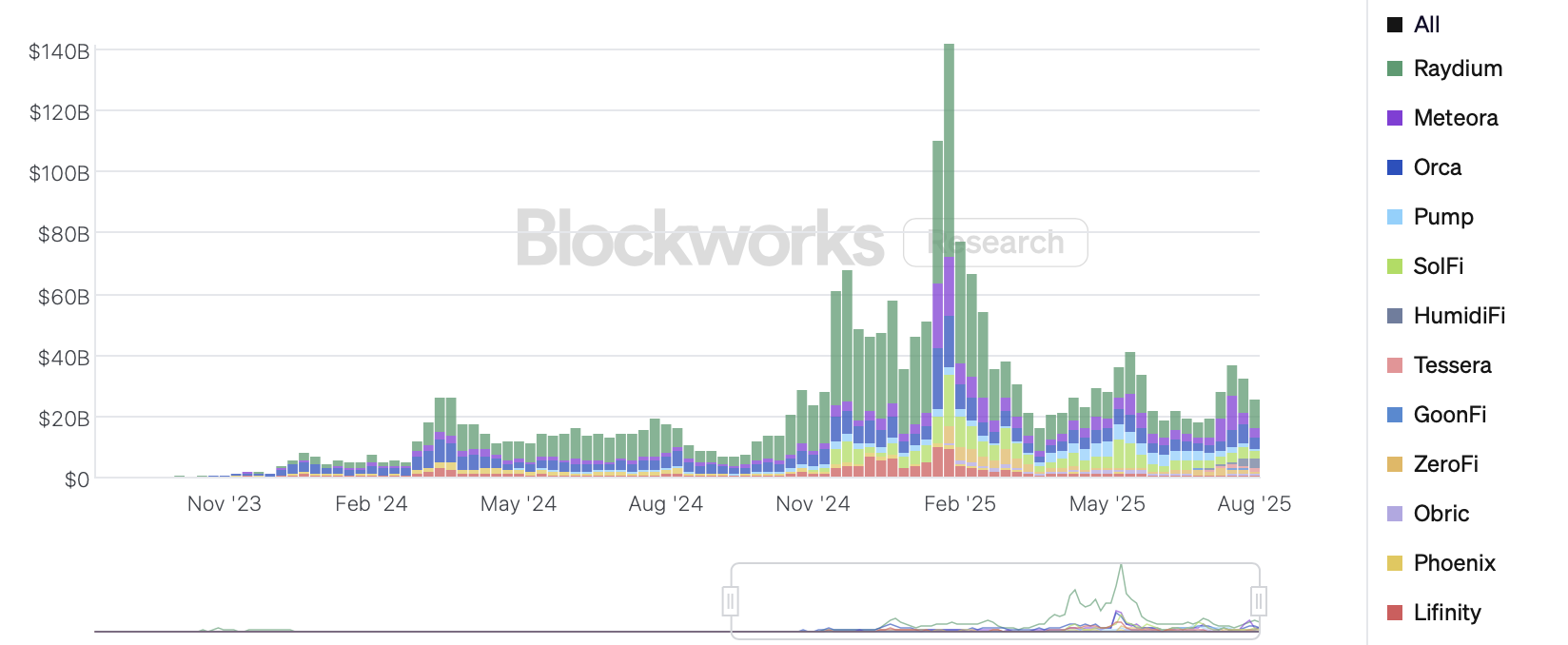 Les dark exchanges représentent 25 % de toutes les transactions au cours de la dernière semaine Les dark exchanges représentent 25 % de toutes les transactions au cours de la dernière semaine
